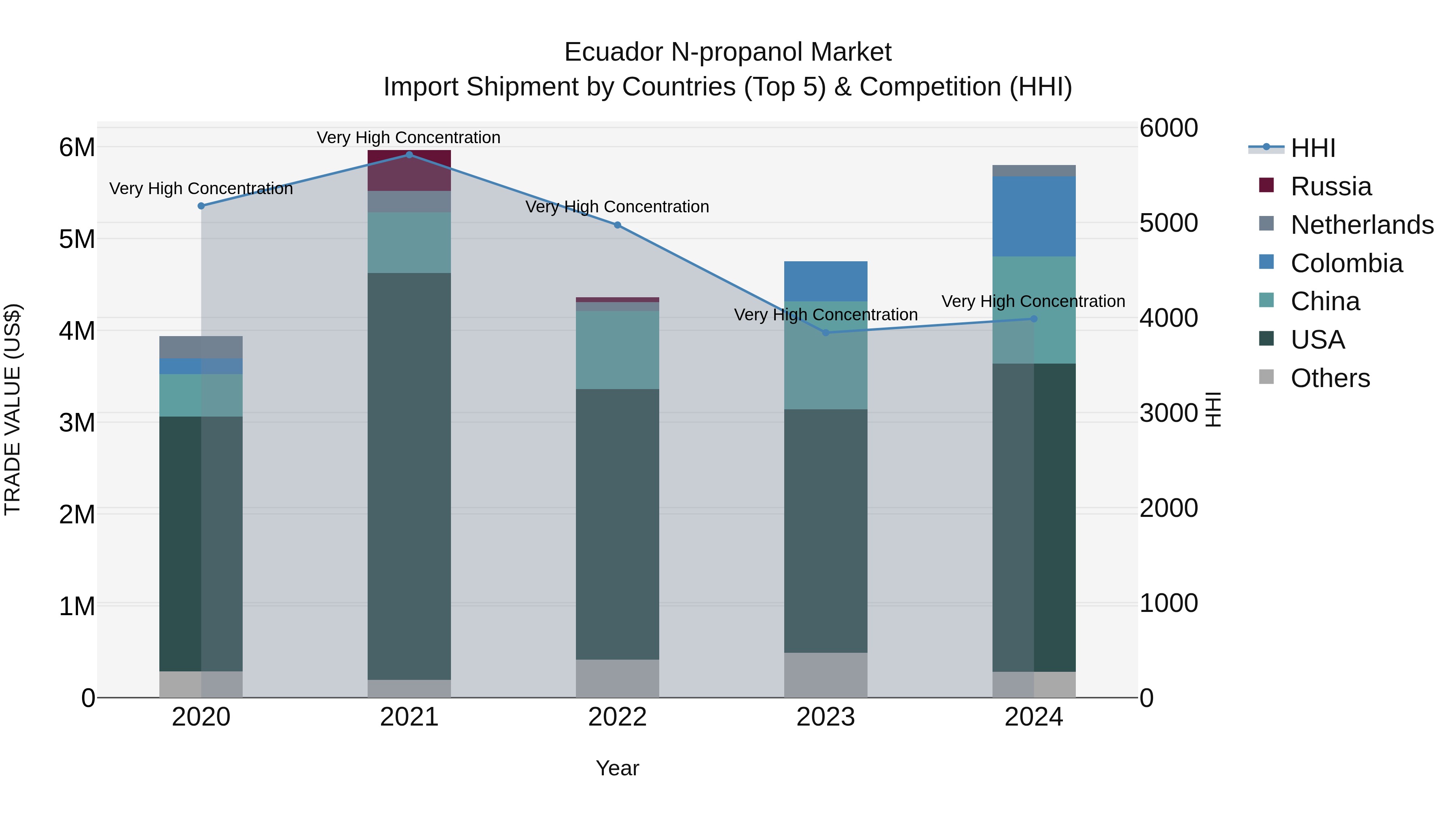Ecuador N-propanol Market Top 5 Importing Countries and Market Competition (HHI) Analysis