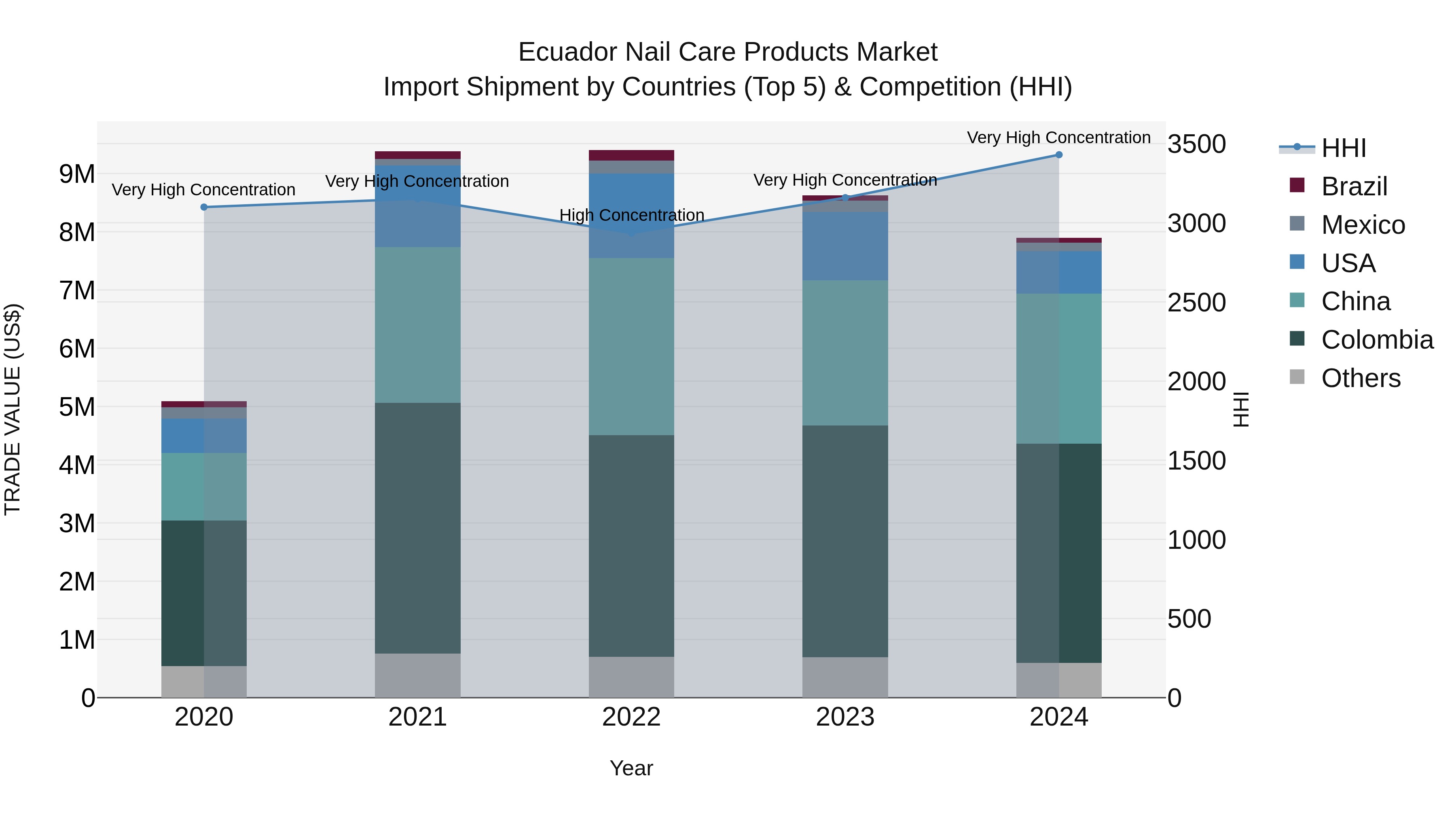 Ecuador Nail Care Products Market Top 5 Importing Countries and Market Competition (HHI) Analysis
