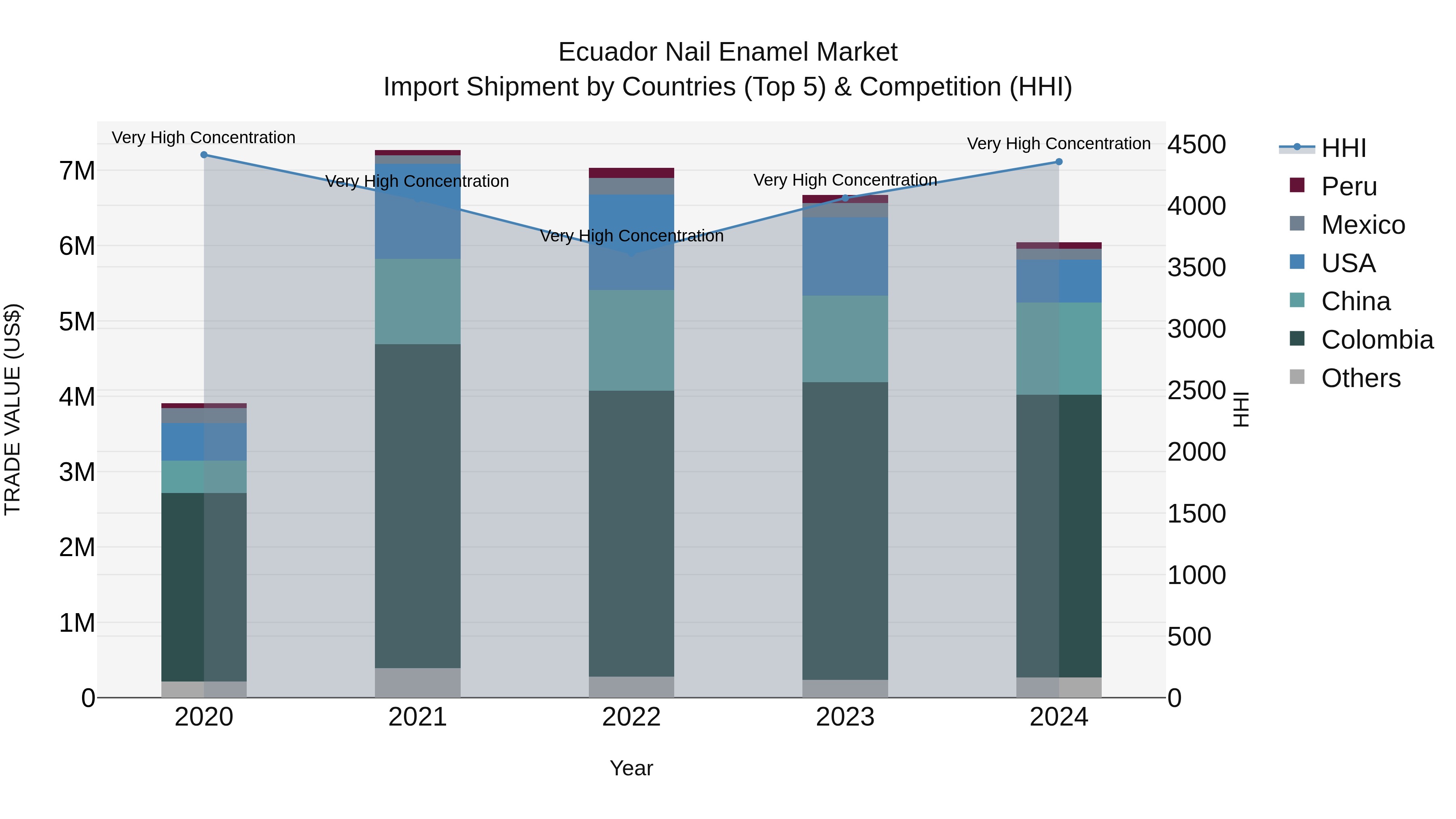 Ecuador Nail Enamel Market Top 5 Importing Countries and Market Competition (HHI) Analysis