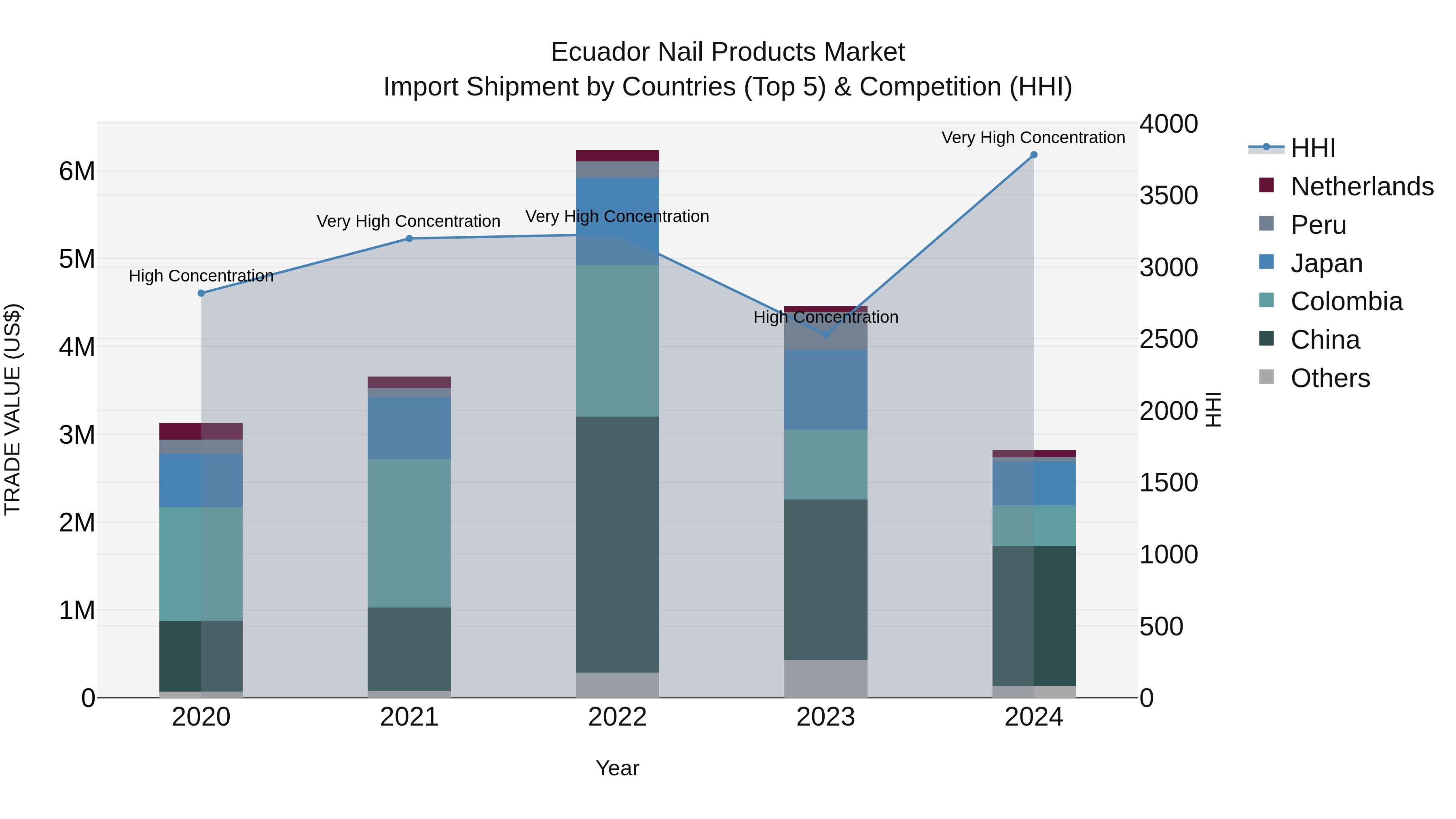 Ecuador Nail Products Market Top 5 Importing Countries and Market Competition (HHI) Analysis