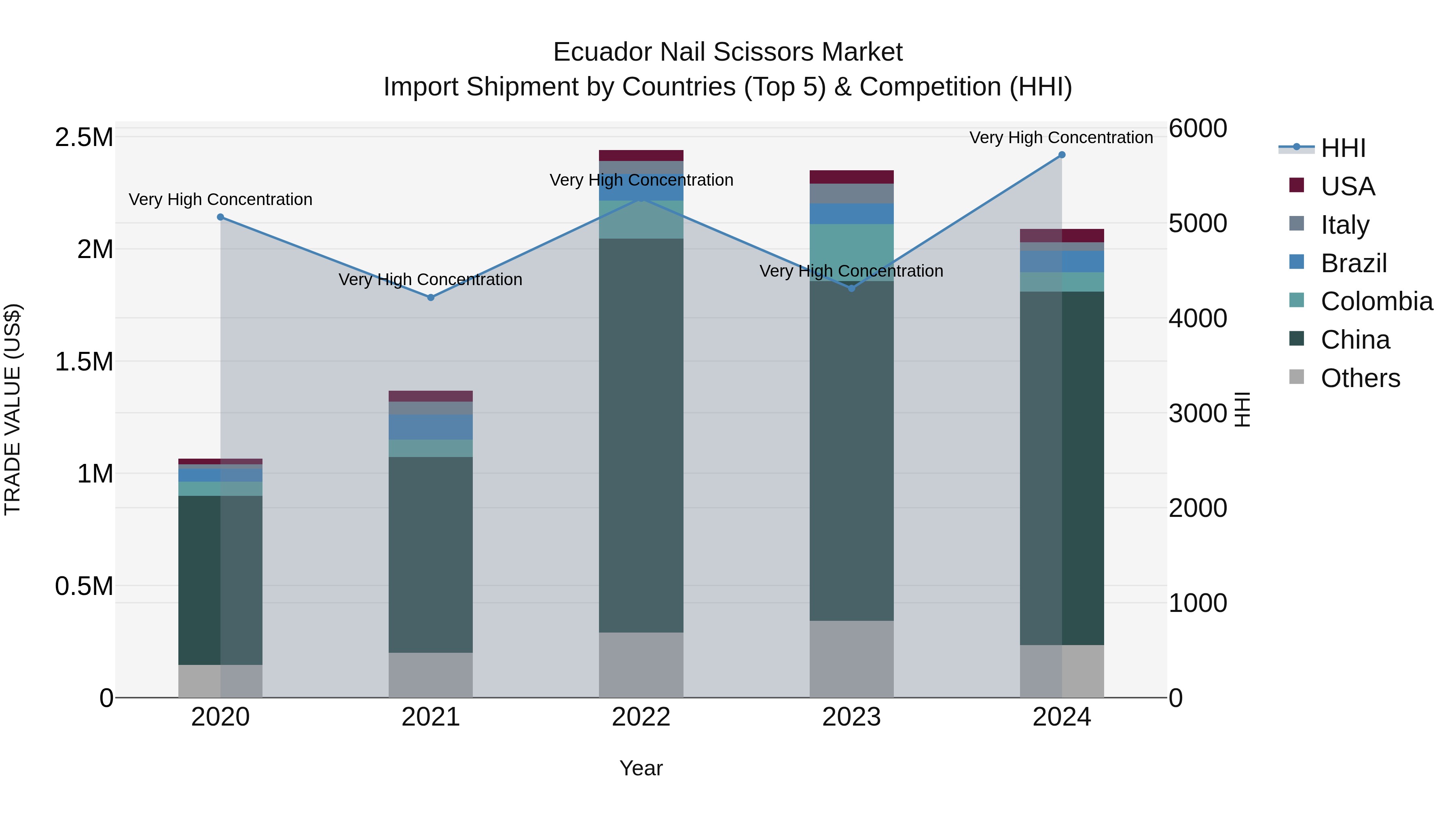 Ecuador Nail Scissors Market Top 5 Importing Countries and Market Competition (HHI) Analysis