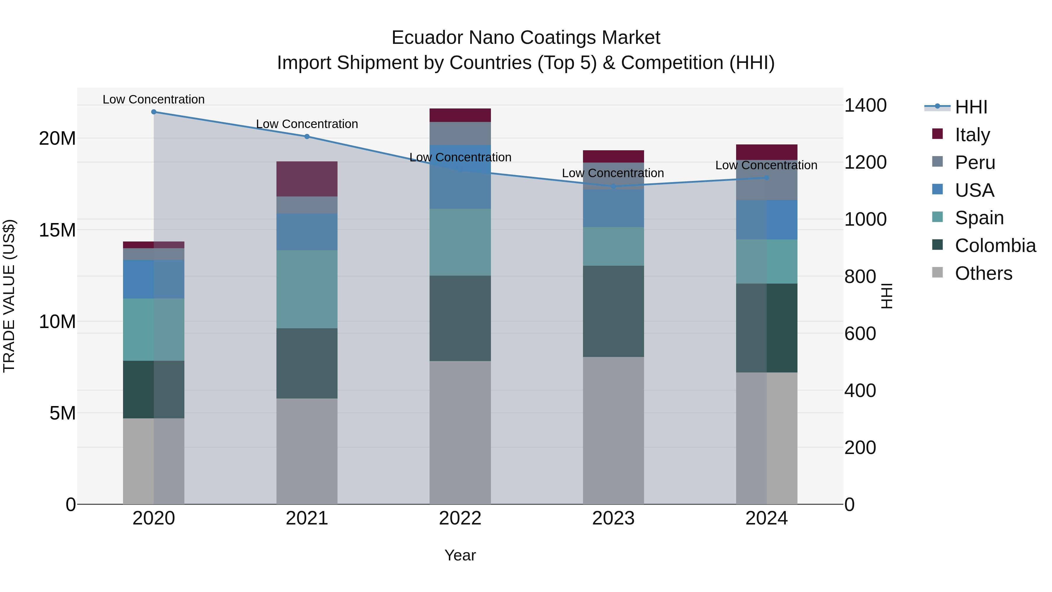 Ecuador Nano Coatings Market Top 5 Importing Countries and Market Competition (HHI) Analysis