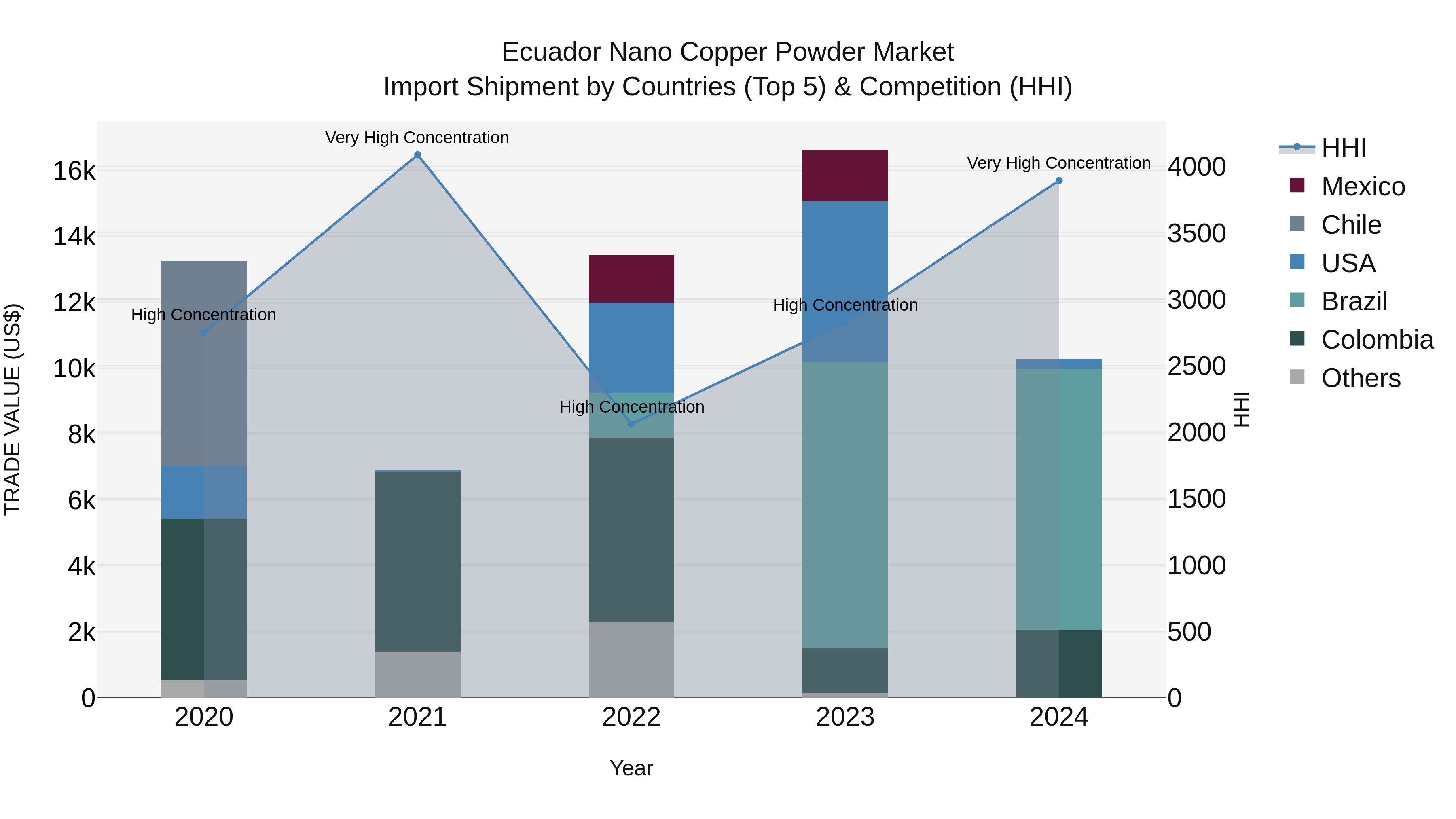 Ecuador Nano Copper Powder Market Top 5 Importing Countries and Market Competition (HHI) Analysis