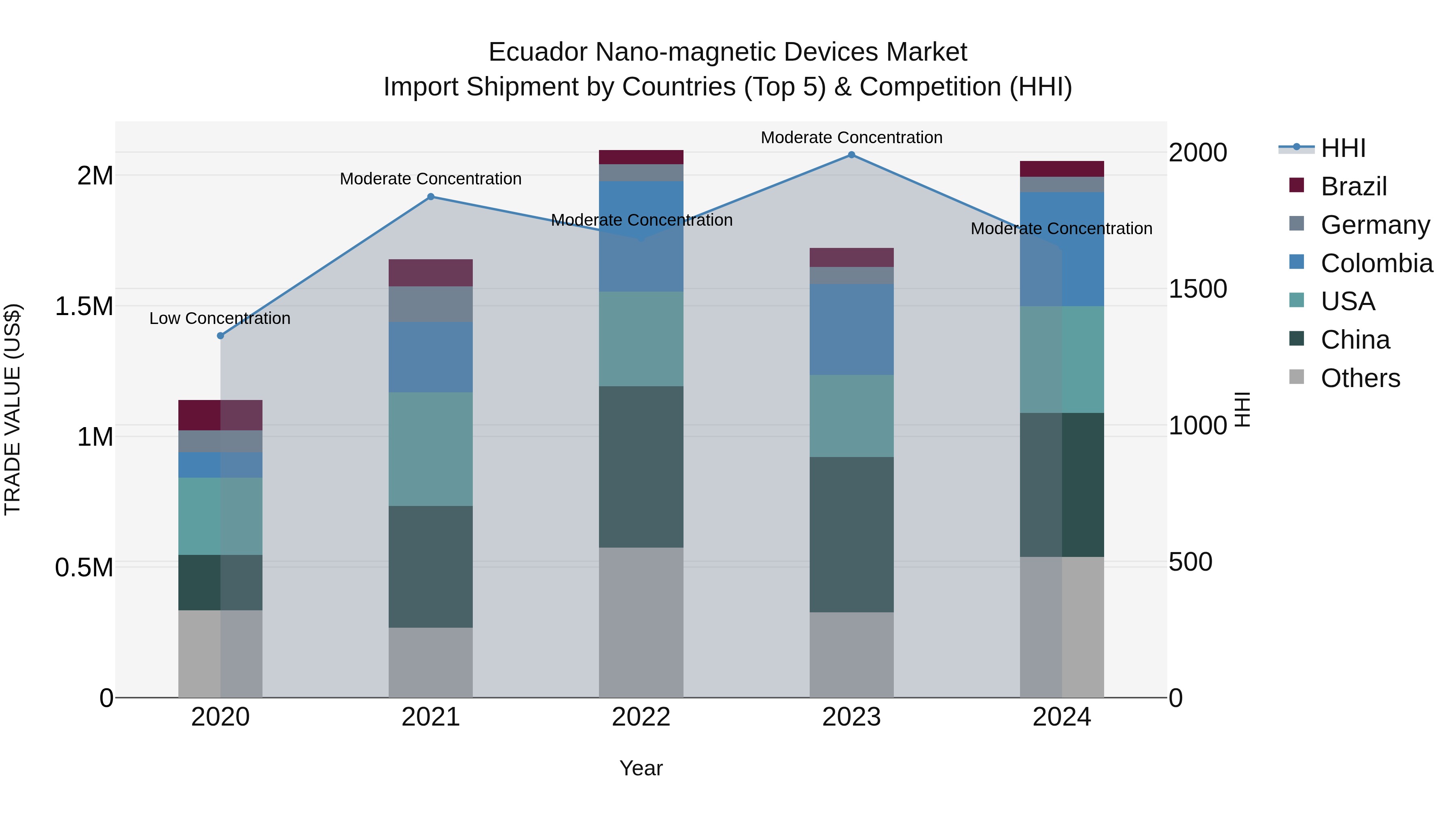 Ecuador Nano-magnetic Devices Market Top 5 Importing Countries and Market Competition (HHI) Analysis