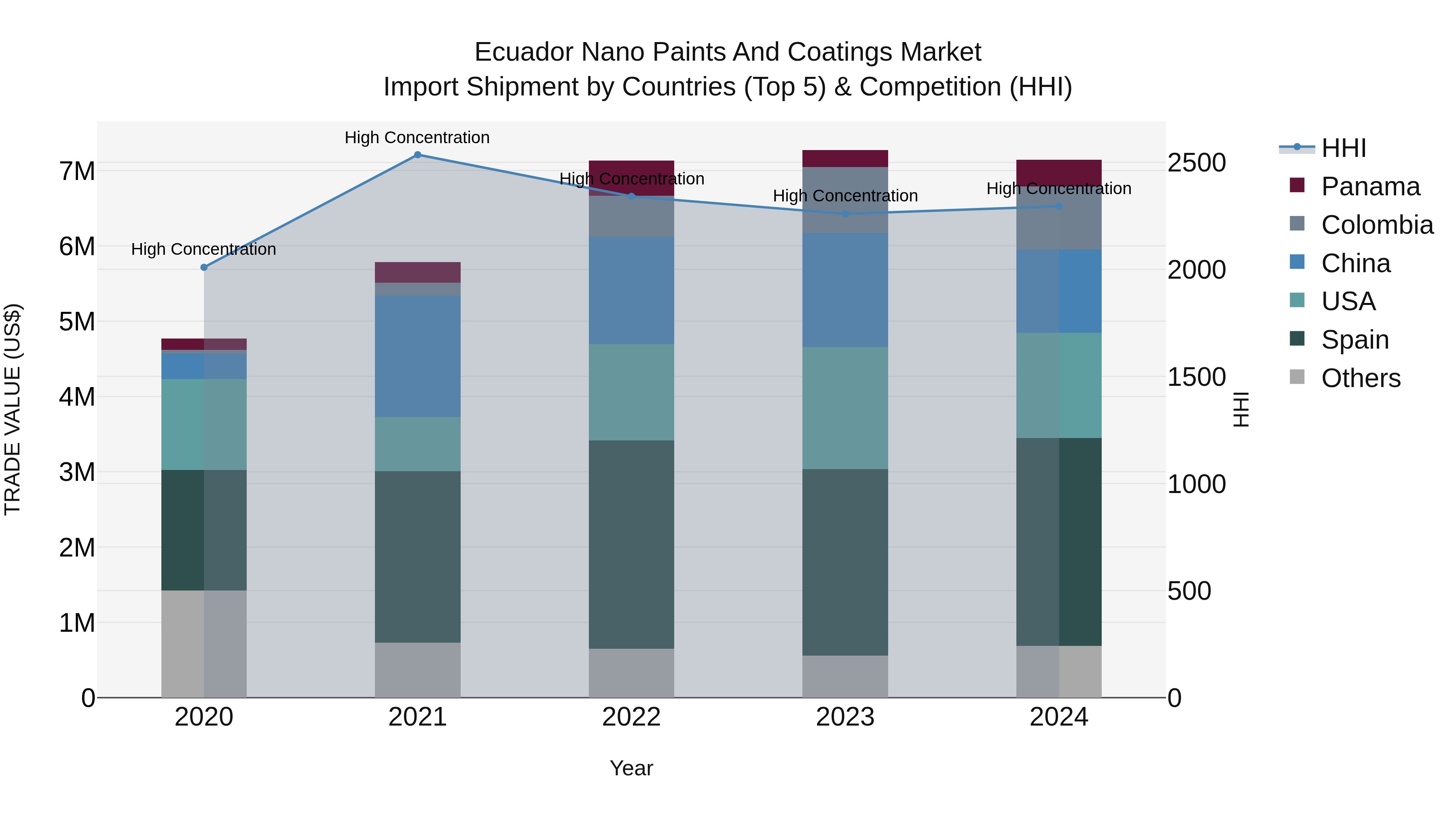 Ecuador Nano Paints and Coatings Market Top 5 Importing Countries and Market Competition (HHI) Analysis