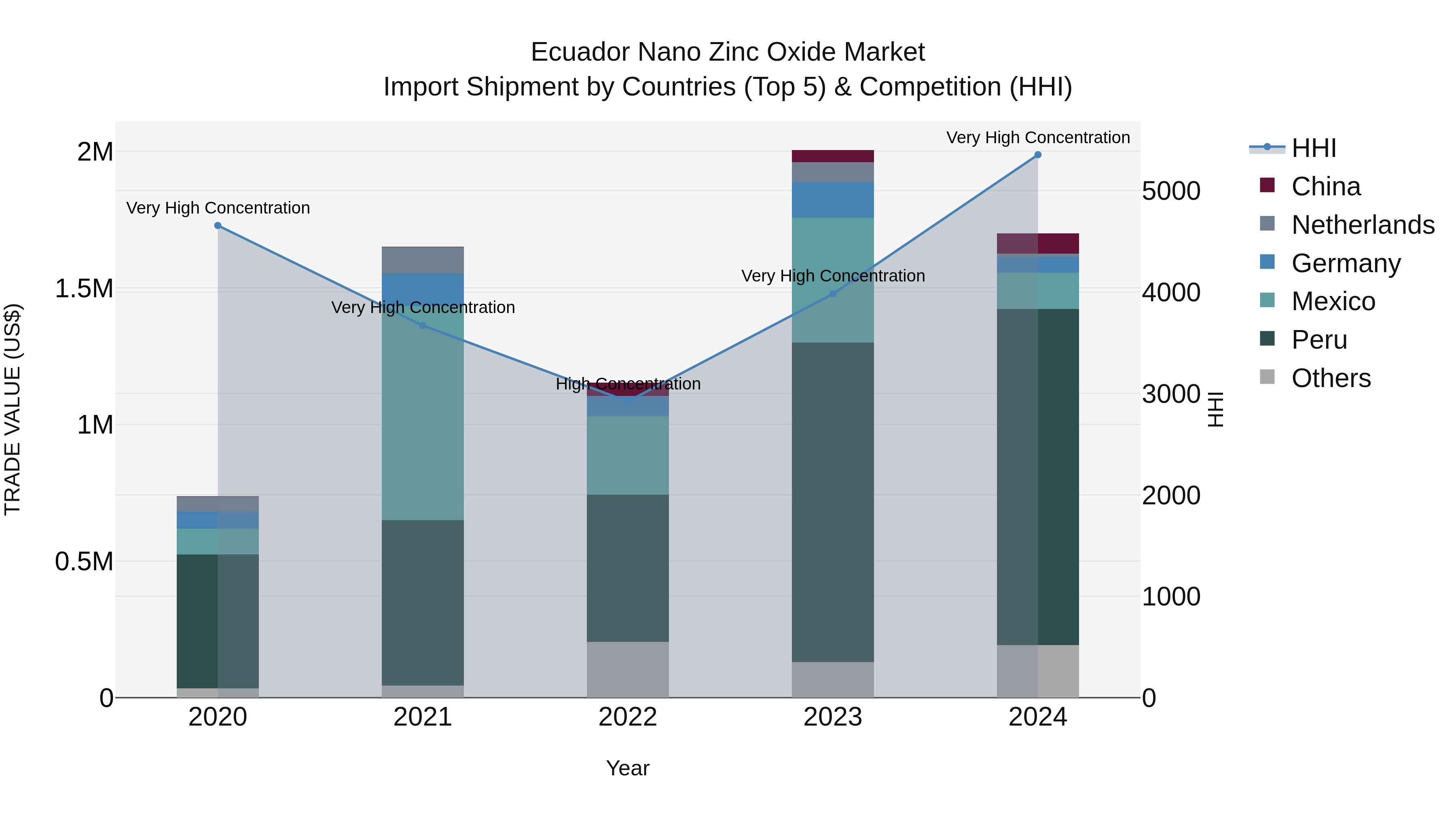 Ecuador Nano Zinc Oxide Market Top 5 Importing Countries and Market Competition (HHI) Analysis