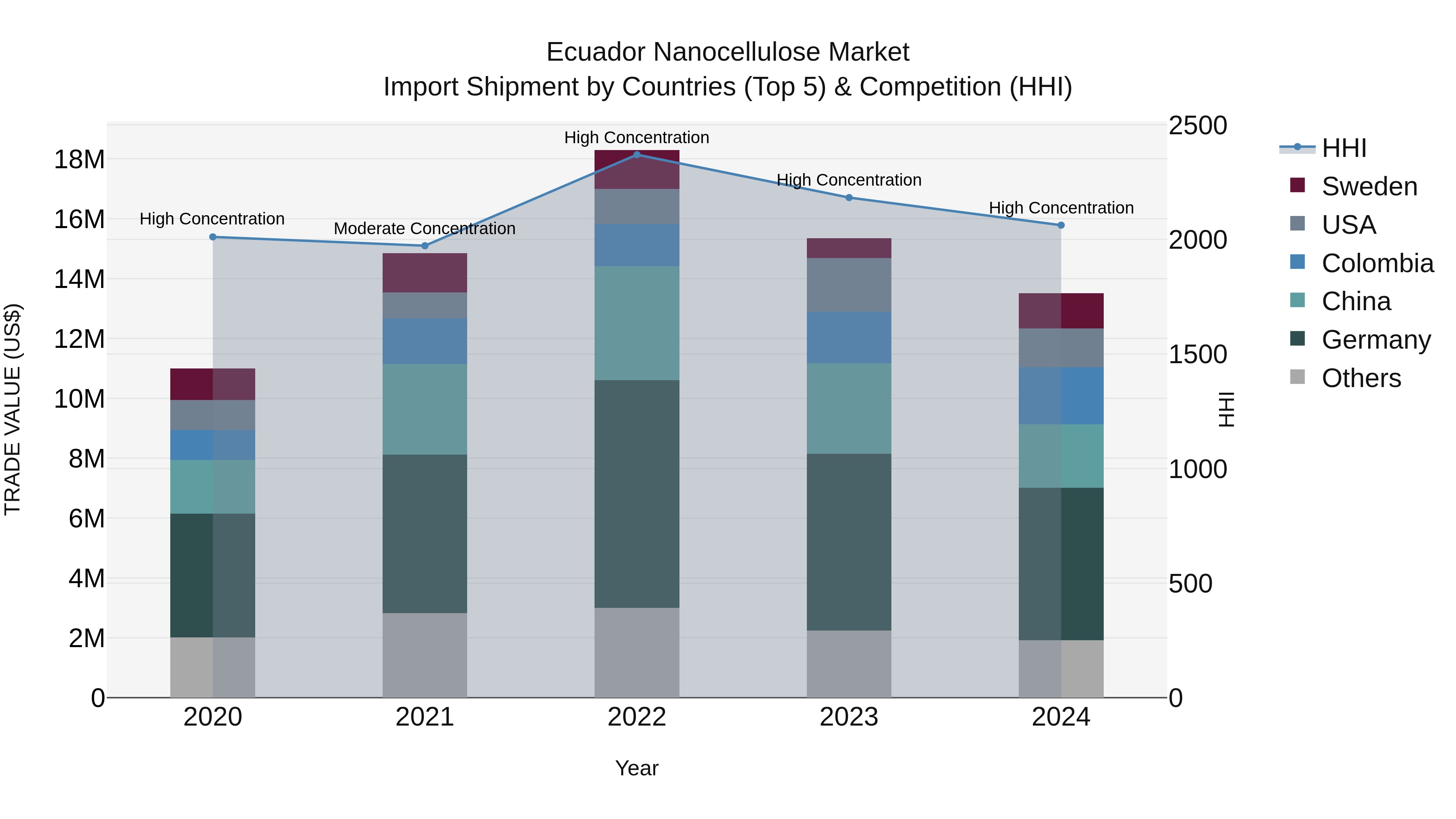 Ecuador Nanocellulose Market Top 5 Importing Countries and Market Competition (HHI) Analysis