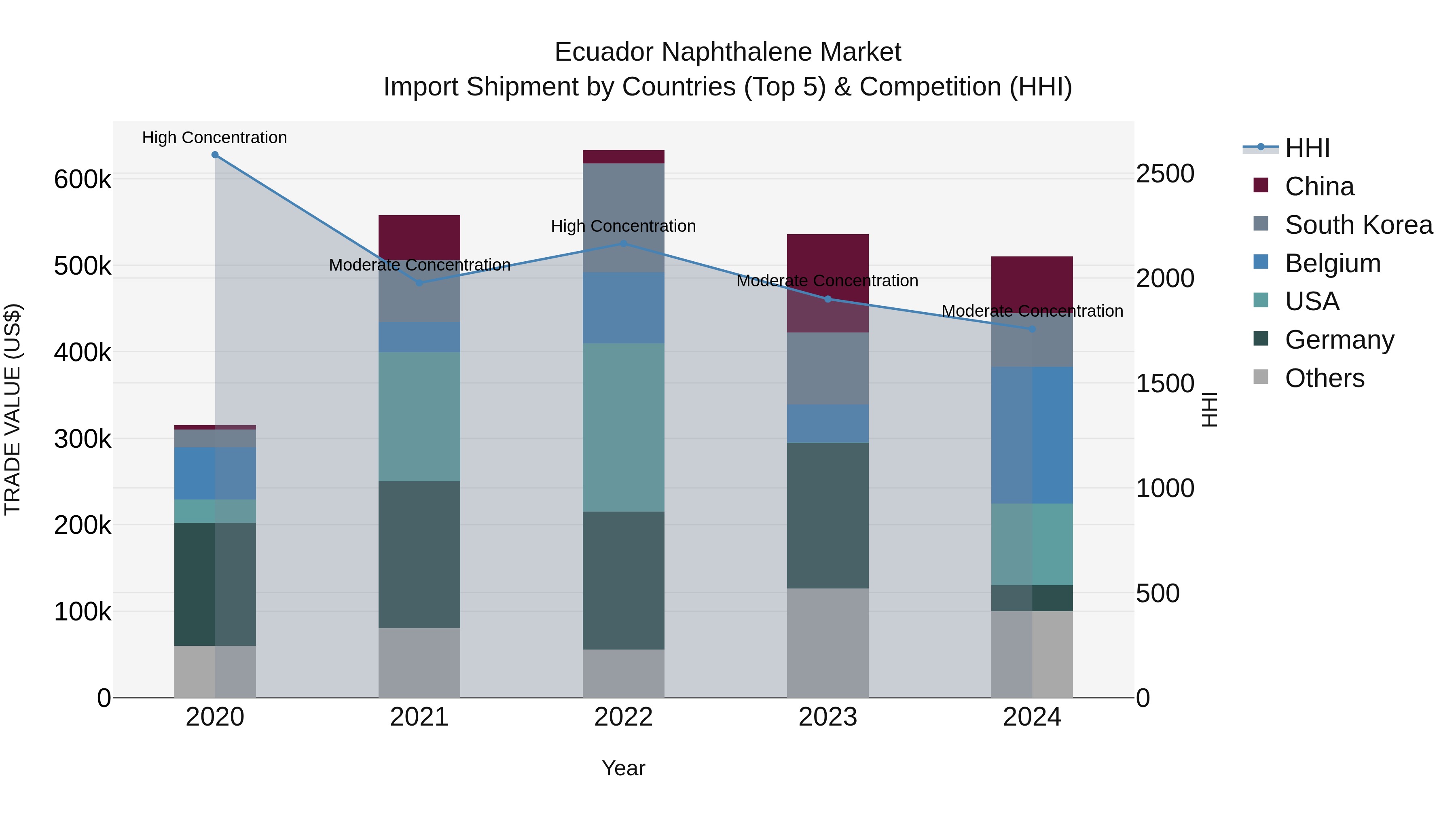Ecuador Naphthalene Market Top 5 Importing Countries and Market Competition (HHI) Analysis
