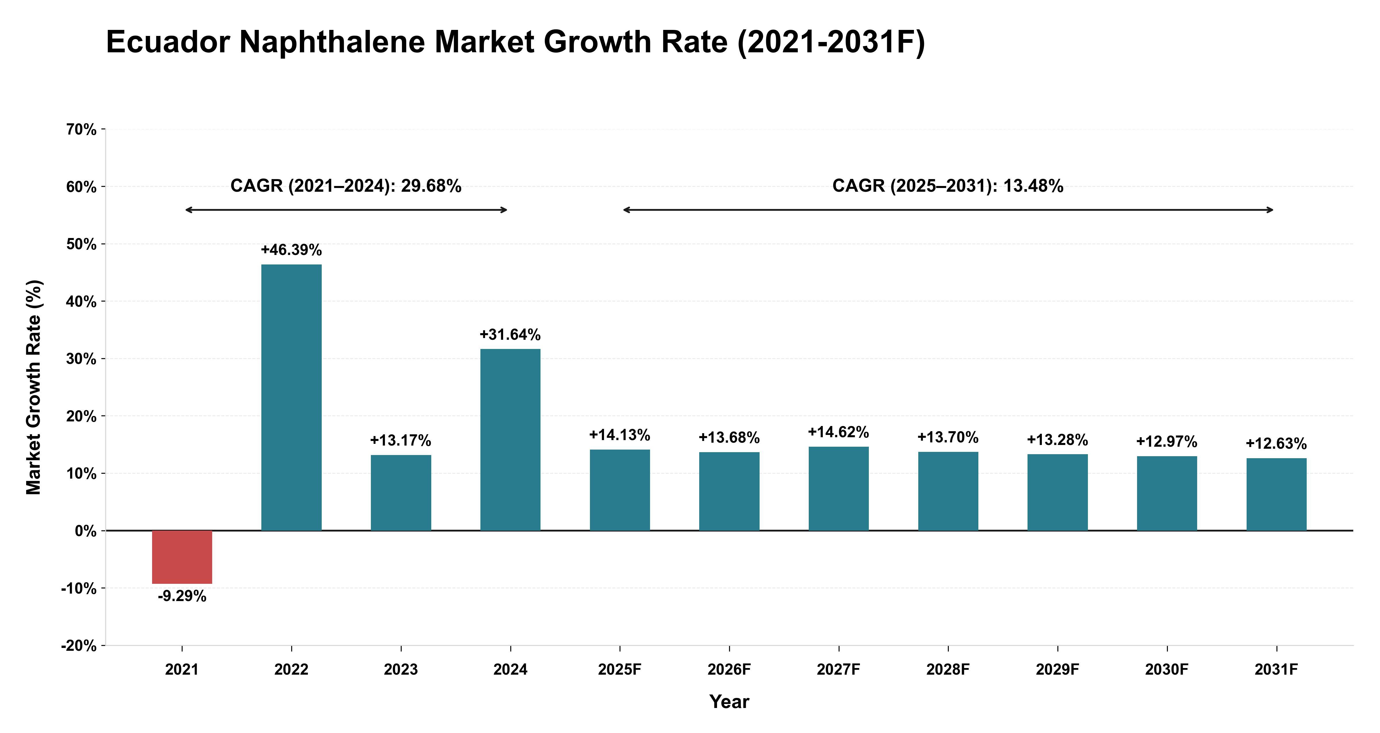 Ecuador Naphthalene Market Year-wise Growth Rate (2021-2031F)