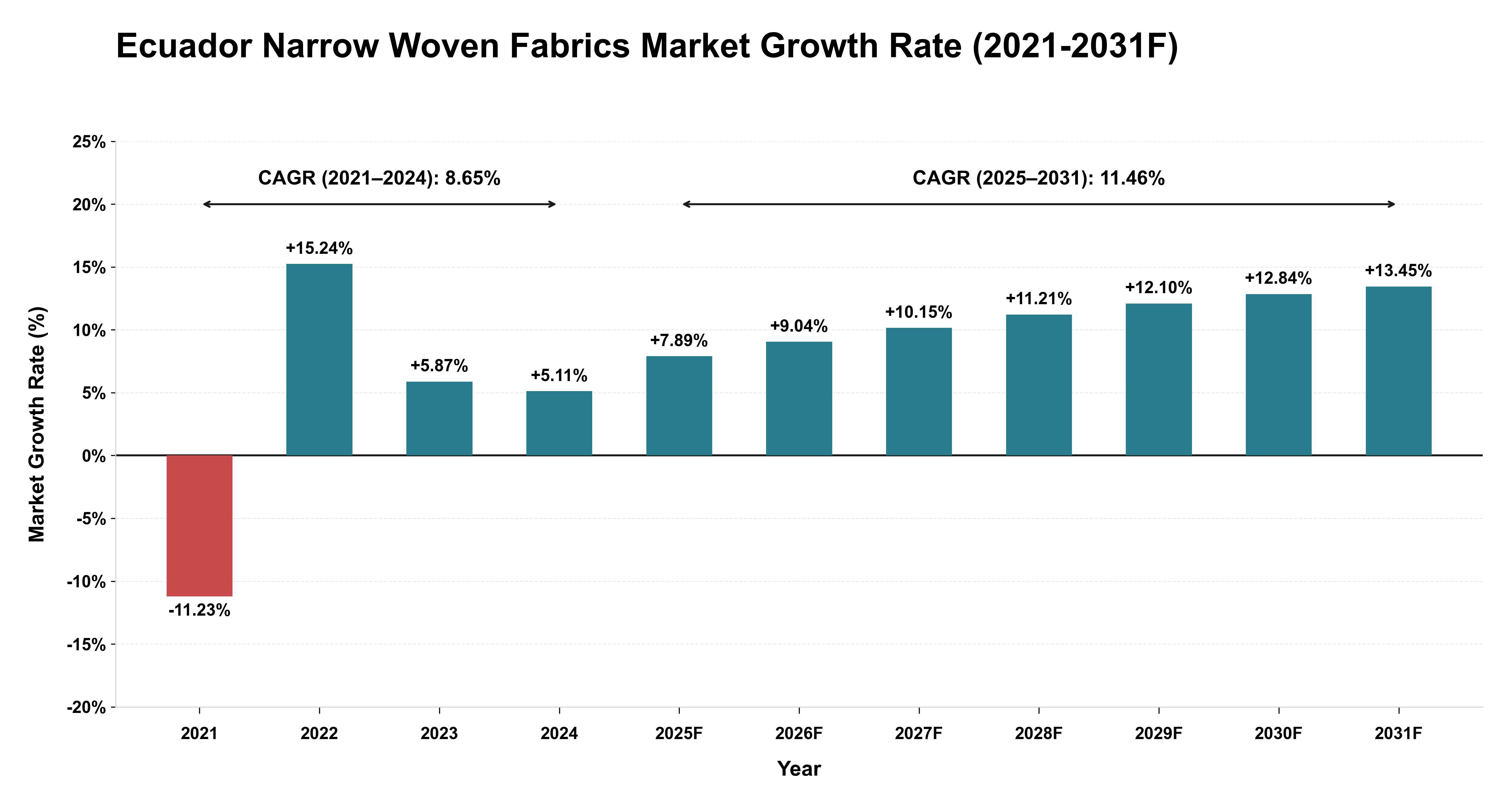 Ecuador Narrow Woven Fabrics Market Year-wise Growth Rate (2021-2031F)