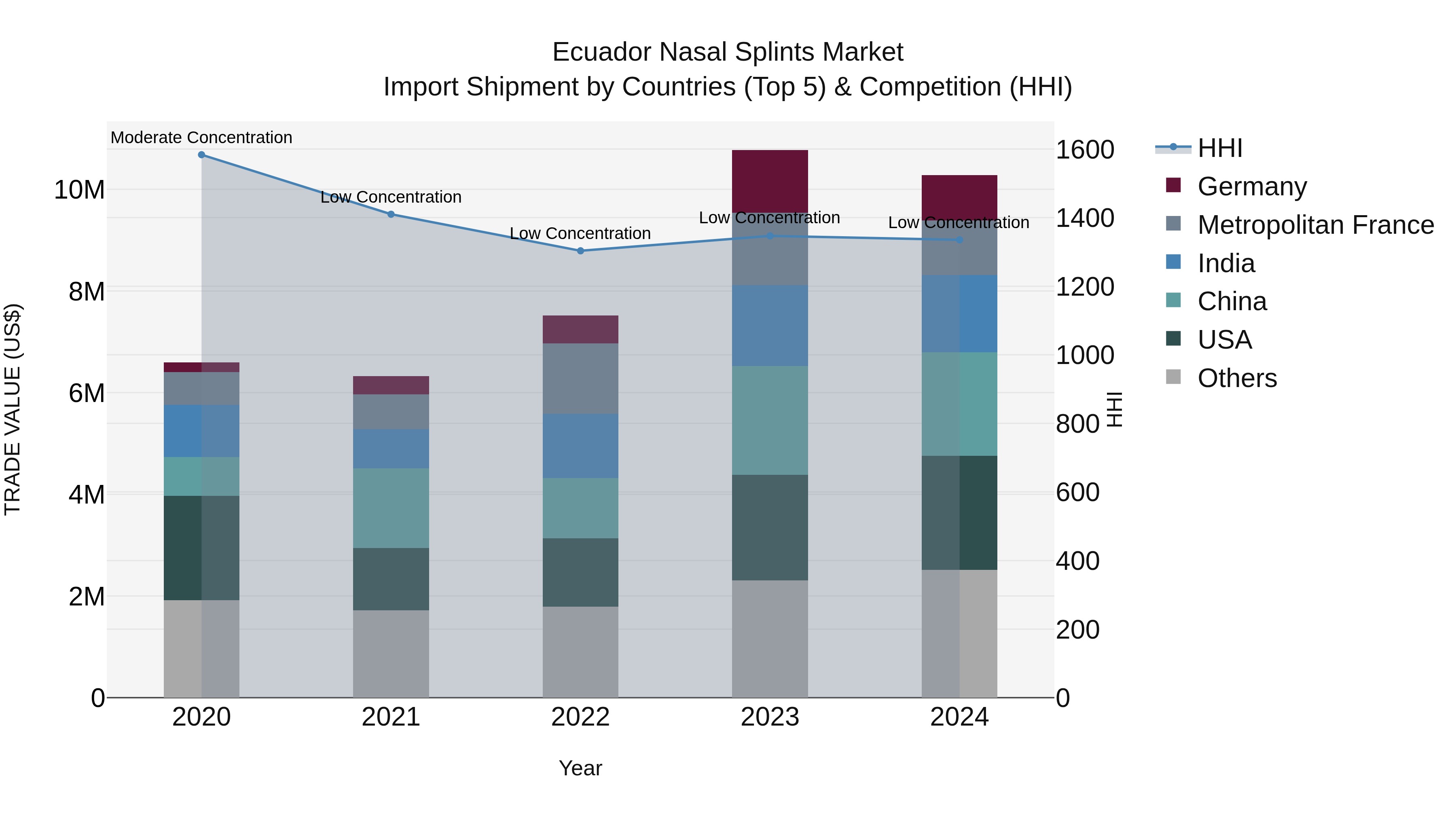 Ecuador Nasal Splints Market Top 5 Importing Countries and Market Competition (HHI) Analysis