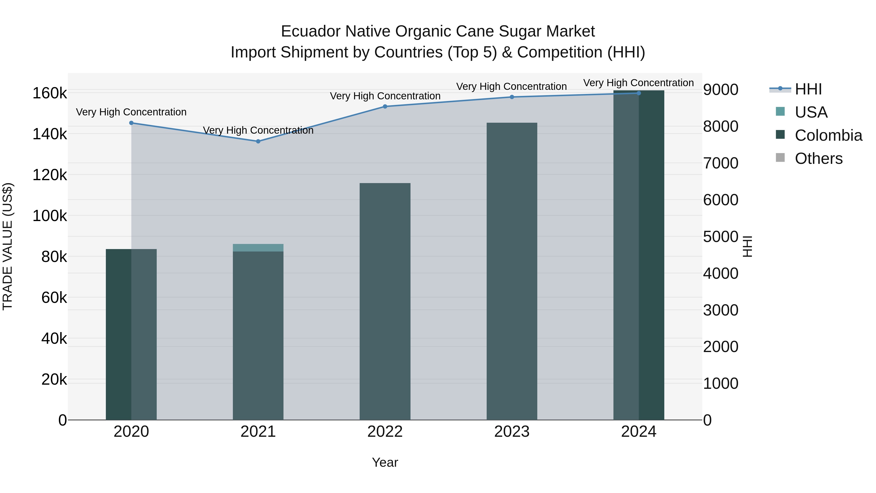 Ecuador Native Organic Cane Sugar Market Top 5 Importing Countries and Market Competition (HHI) Analysis