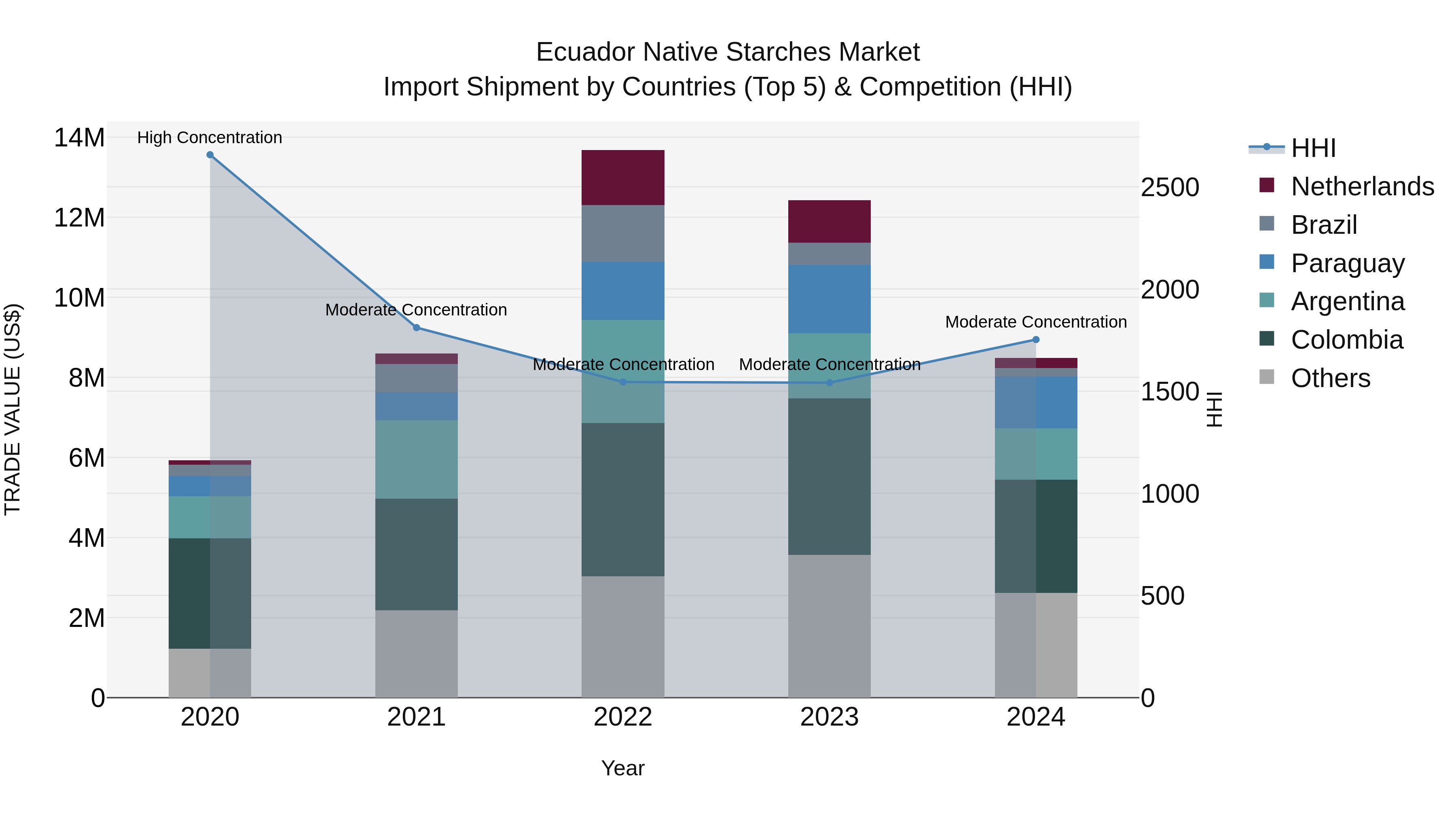 Ecuador Native Starches Market Top 5 Importing Countries and Market Competition (HHI) Analysis