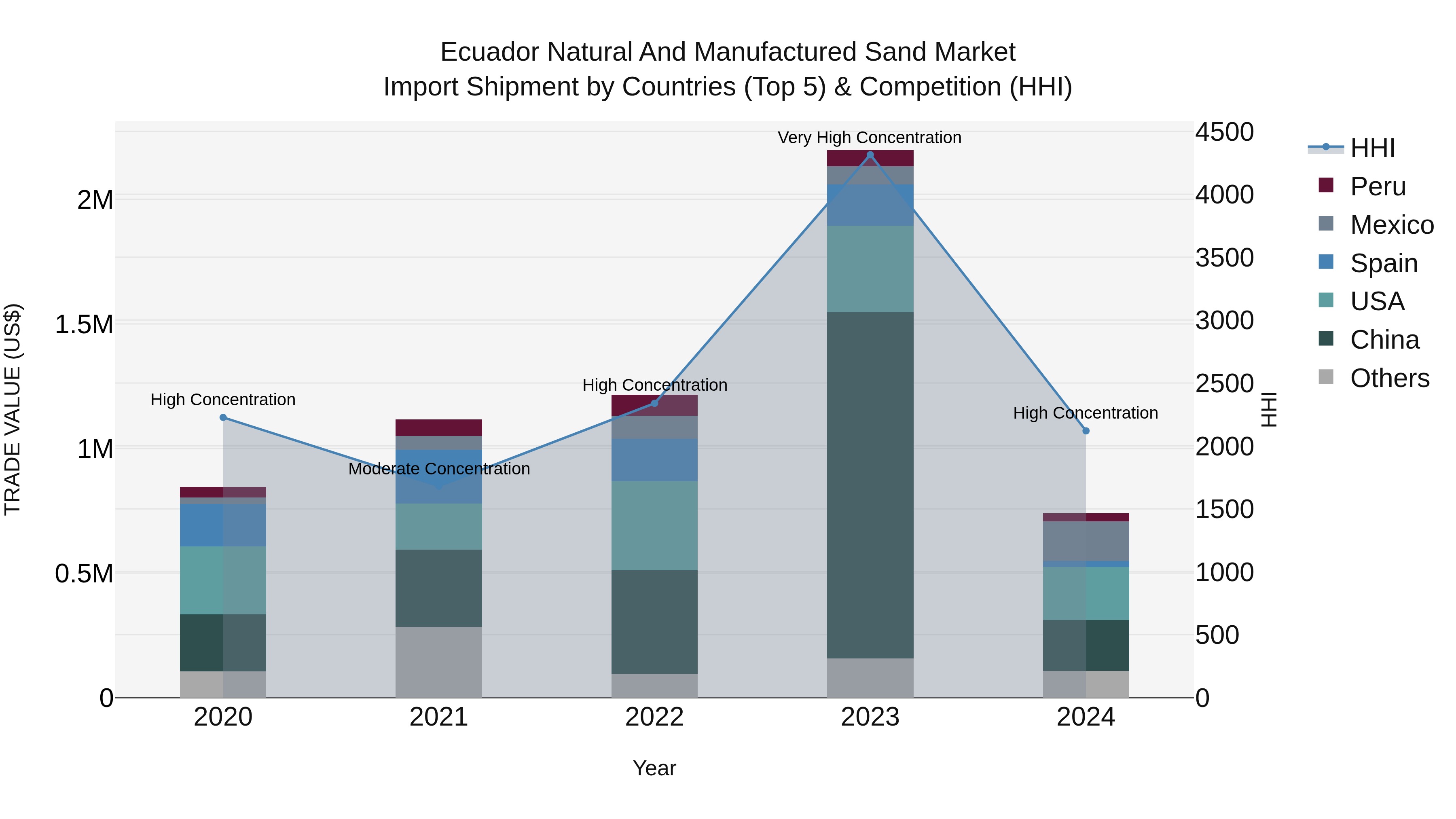 Ecuador Natural and Manufactured Sand Market Top 5 Importing Countries and Market Competition (HHI) Analysis