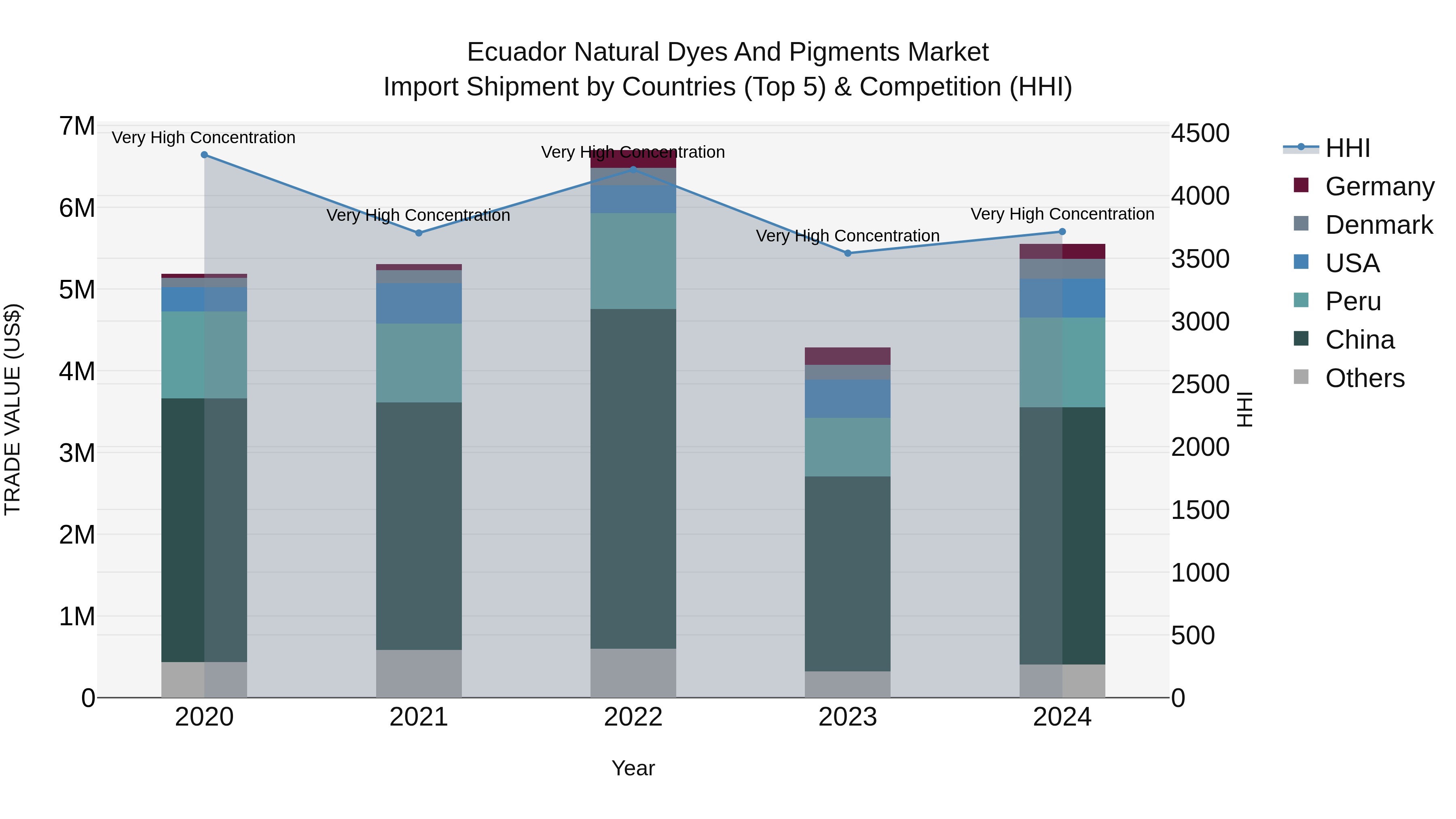 Ecuador Natural Dyes and Pigments Market Top 5 Importing Countries and Market Competition (HHI) Analysis
