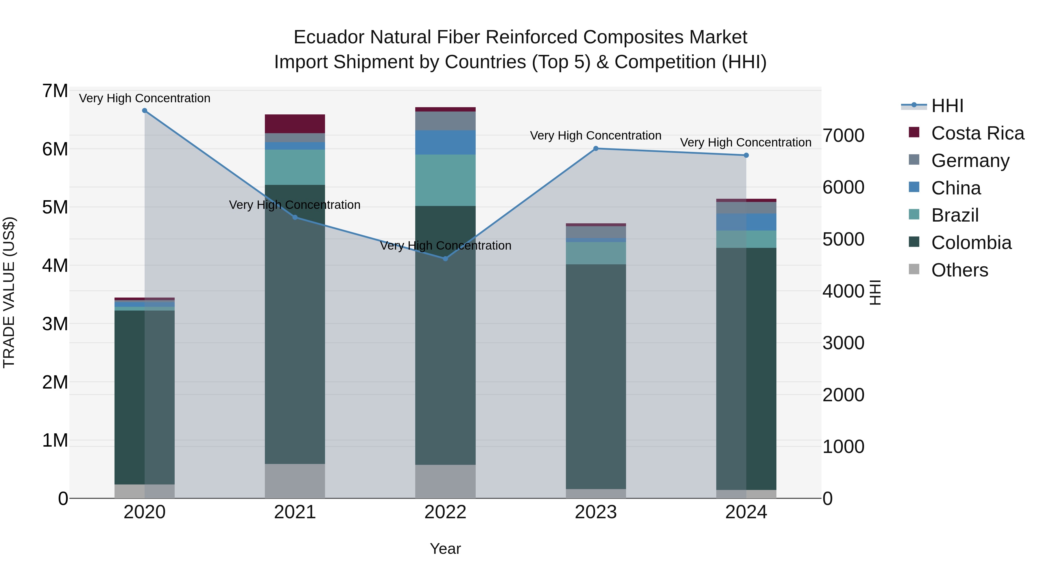 Ecuador Natural Fiber Reinforced Composites Market Top 5 Importing Countries and Market Competition (HHI) Analysis