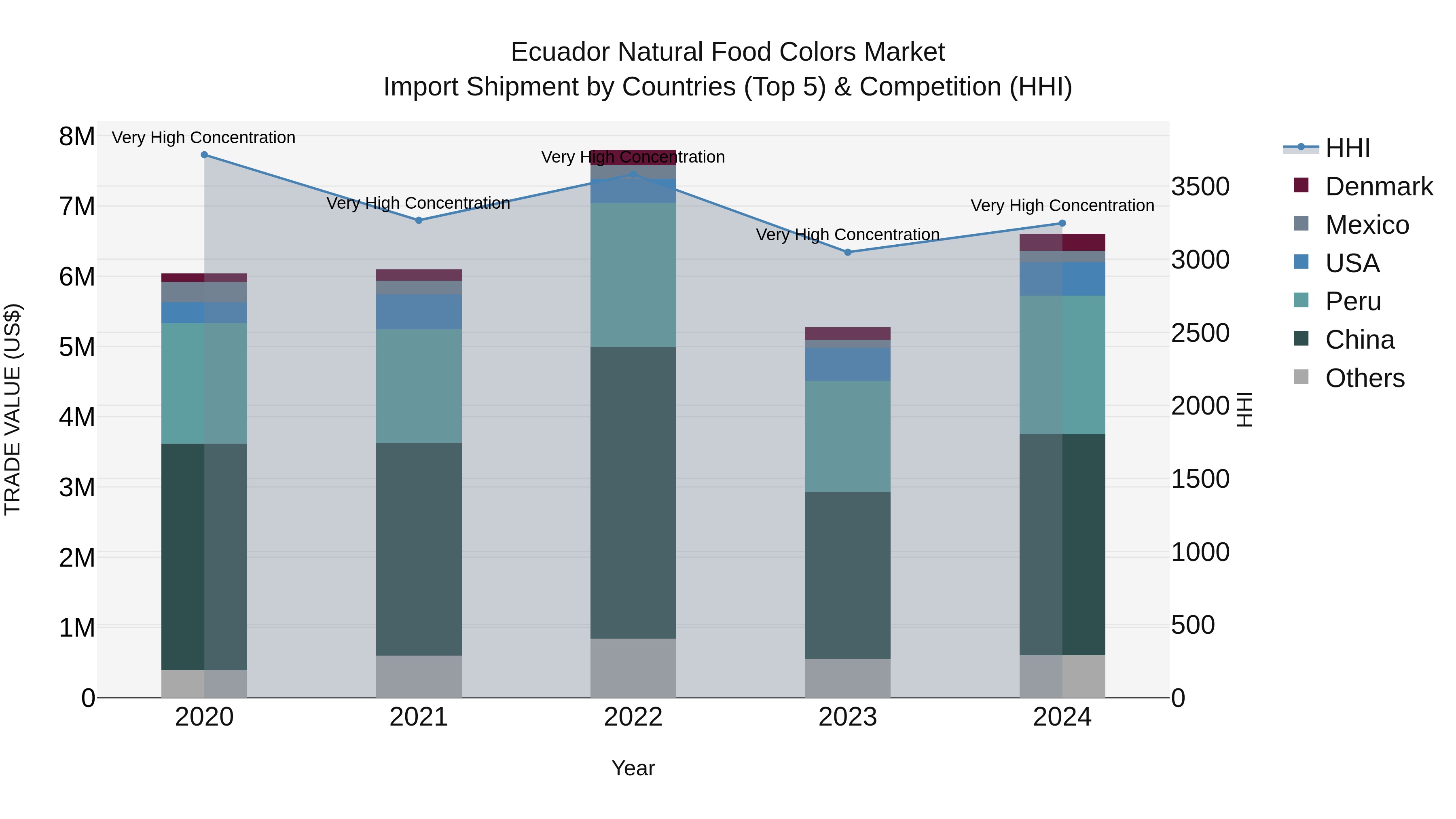 Ecuador Natural Food Colors Market Top 5 Importing Countries and Market Competition (HHI) Analysis