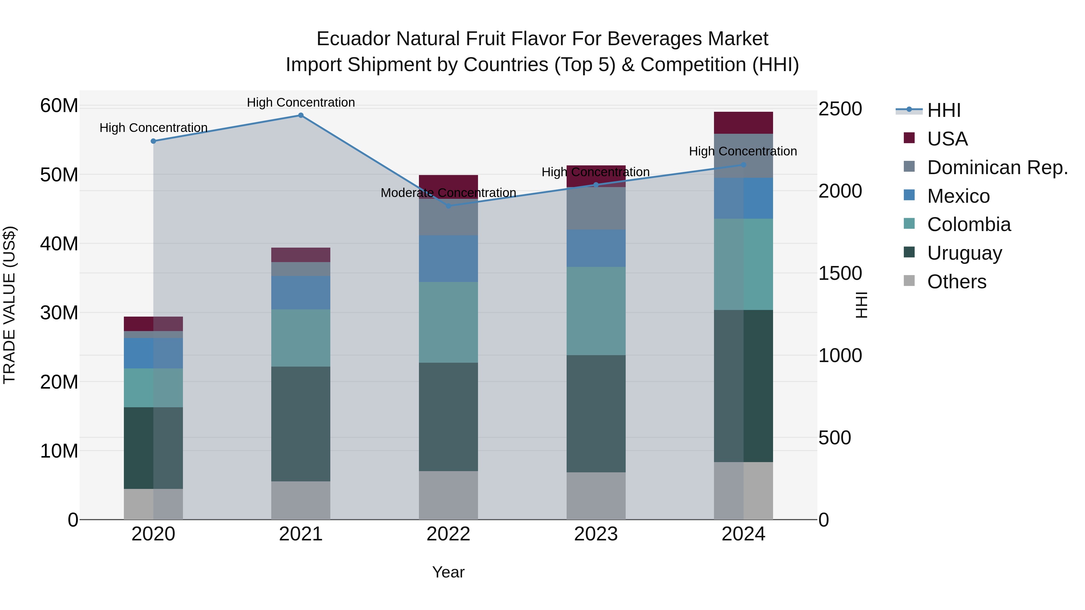 Ecuador Natural Fruit Flavor for Beverages Market Top 5 Importing Countries and Market Competition (HHI) Analysis