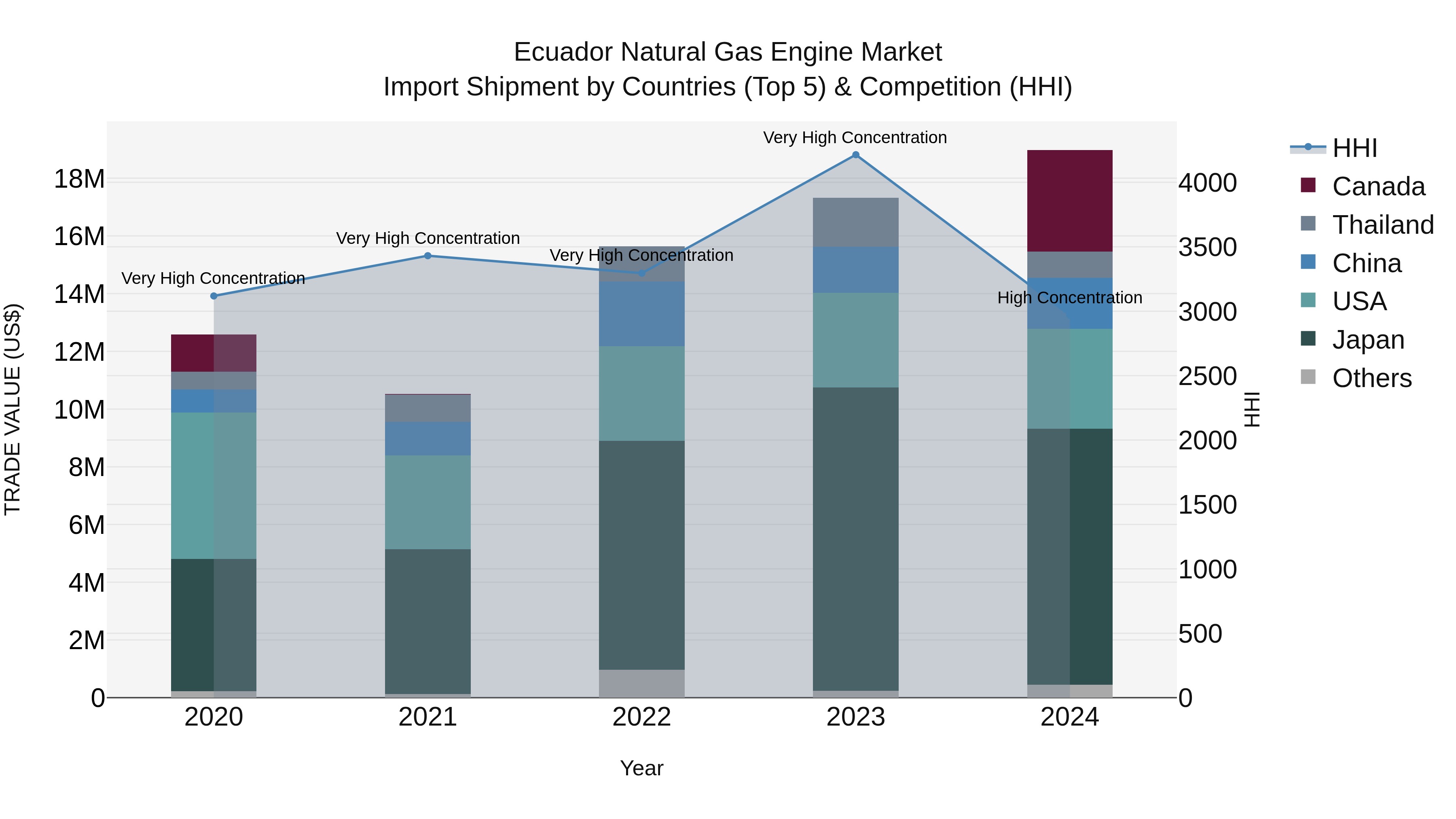 Ecuador Natural Gas Engine Market Top 5 Importing Countries and Market Competition (HHI) Analysis