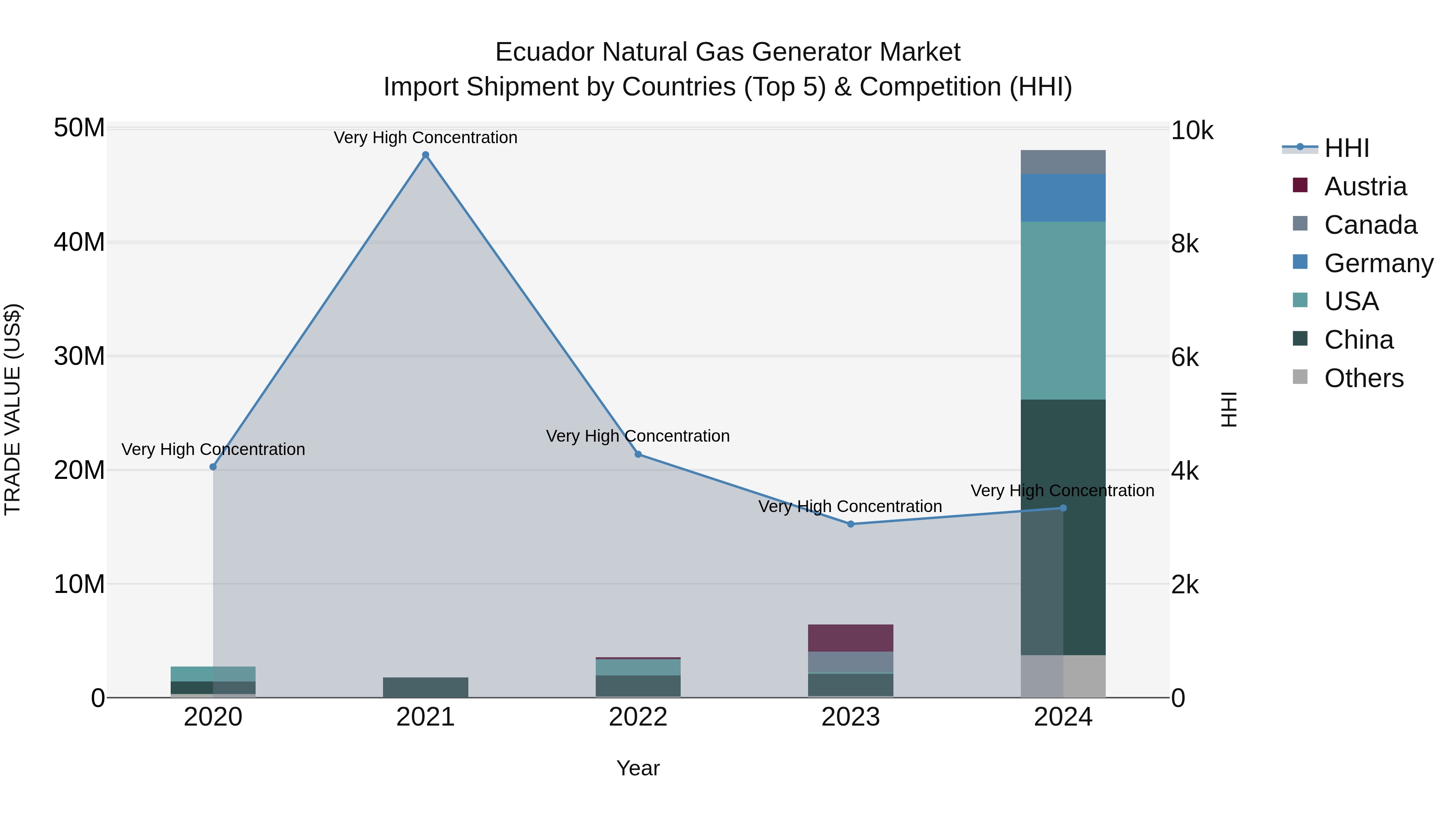 Ecuador Natural Gas Generator Market Top 5 Importing Countries and Market Competition (HHI) Analysis