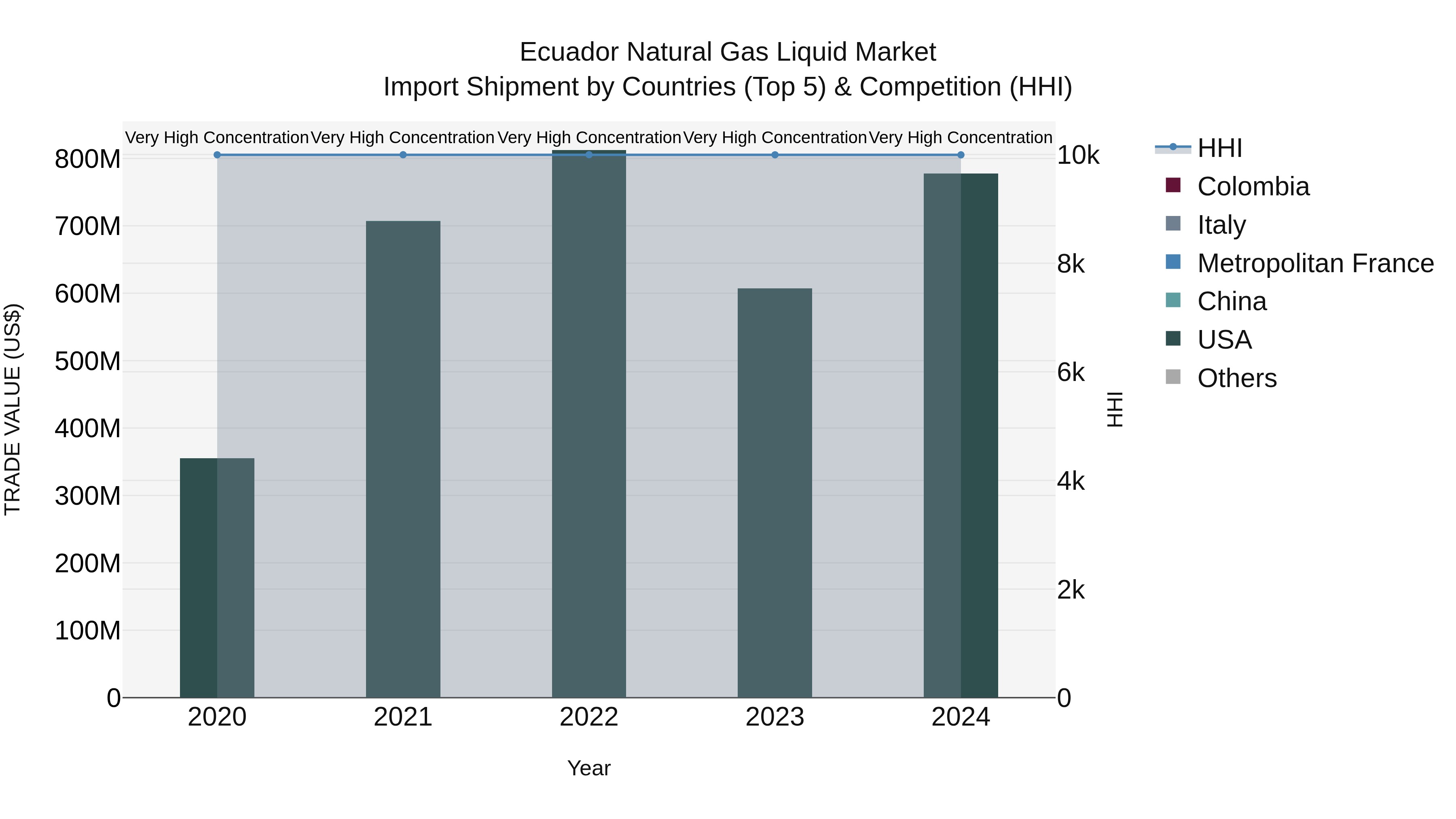Ecuador Natural Gas Liquid Market Top 5 Importing Countries and Market Competition (HHI) Analysis