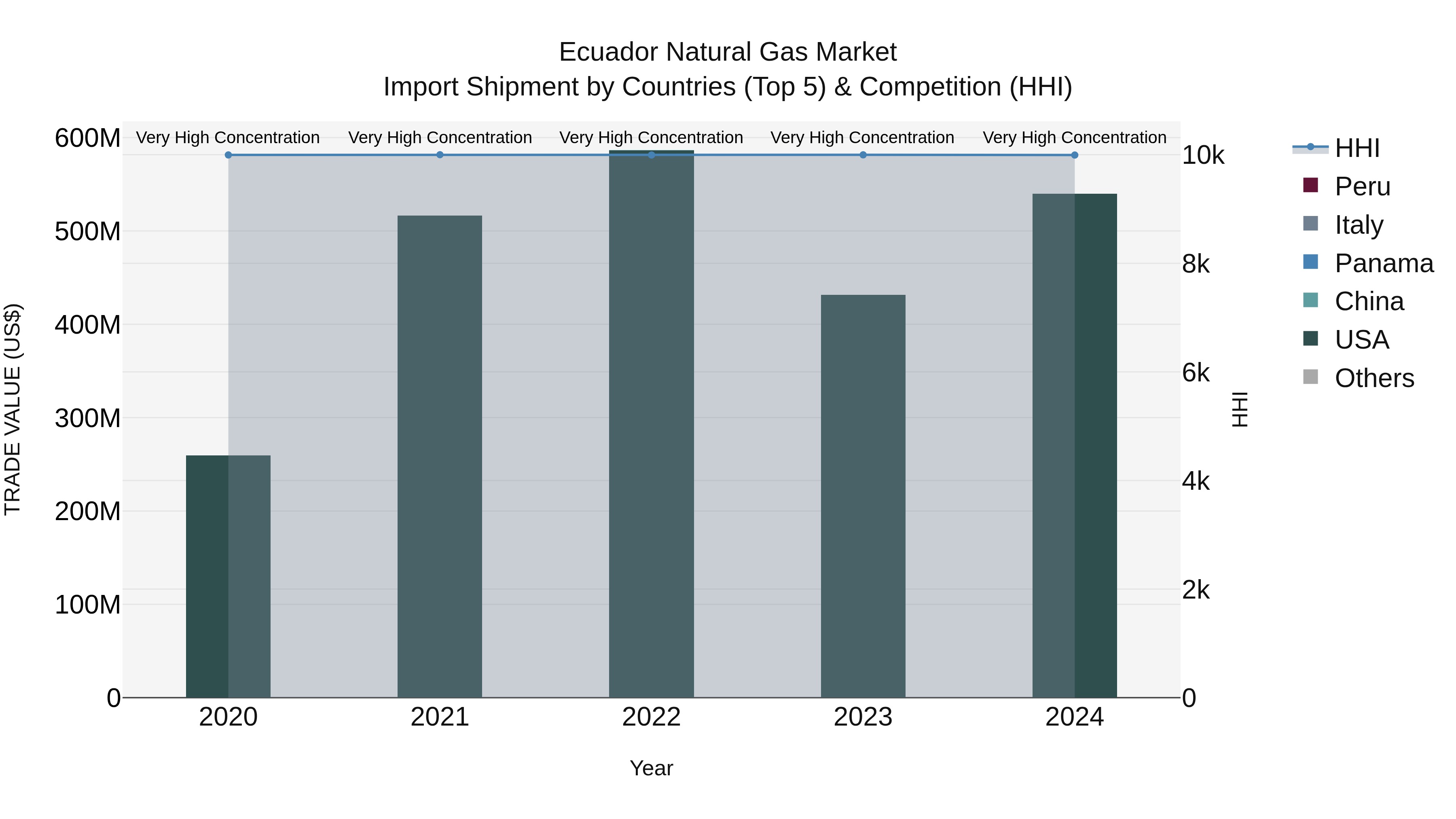 Ecuador Natural Gas Market Top 5 Importing Countries and Market Competition (HHI) Analysis