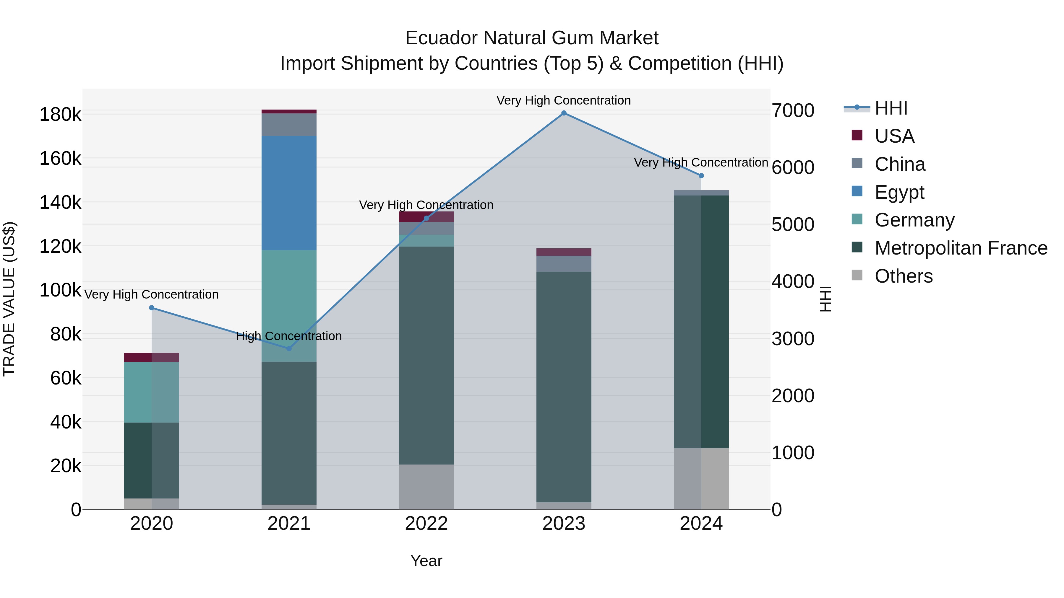 Ecuador Natural Gum Market Top 5 Importing Countries and Market Competition (HHI) Analysis