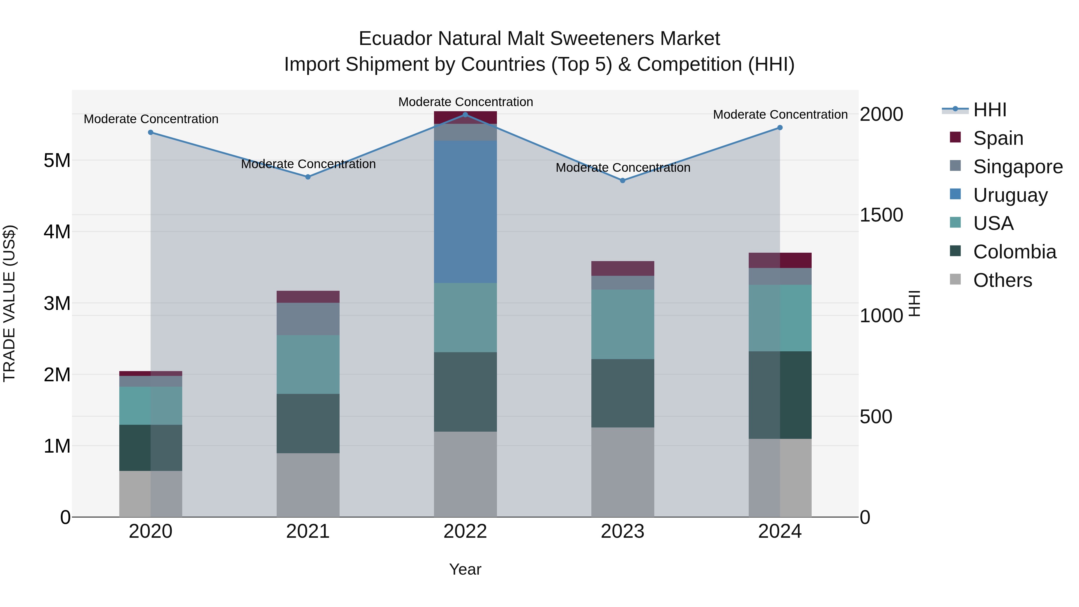 Ecuador Natural Malt Sweeteners Market Top 5 Importing Countries and Market Competition (HHI) Analysis