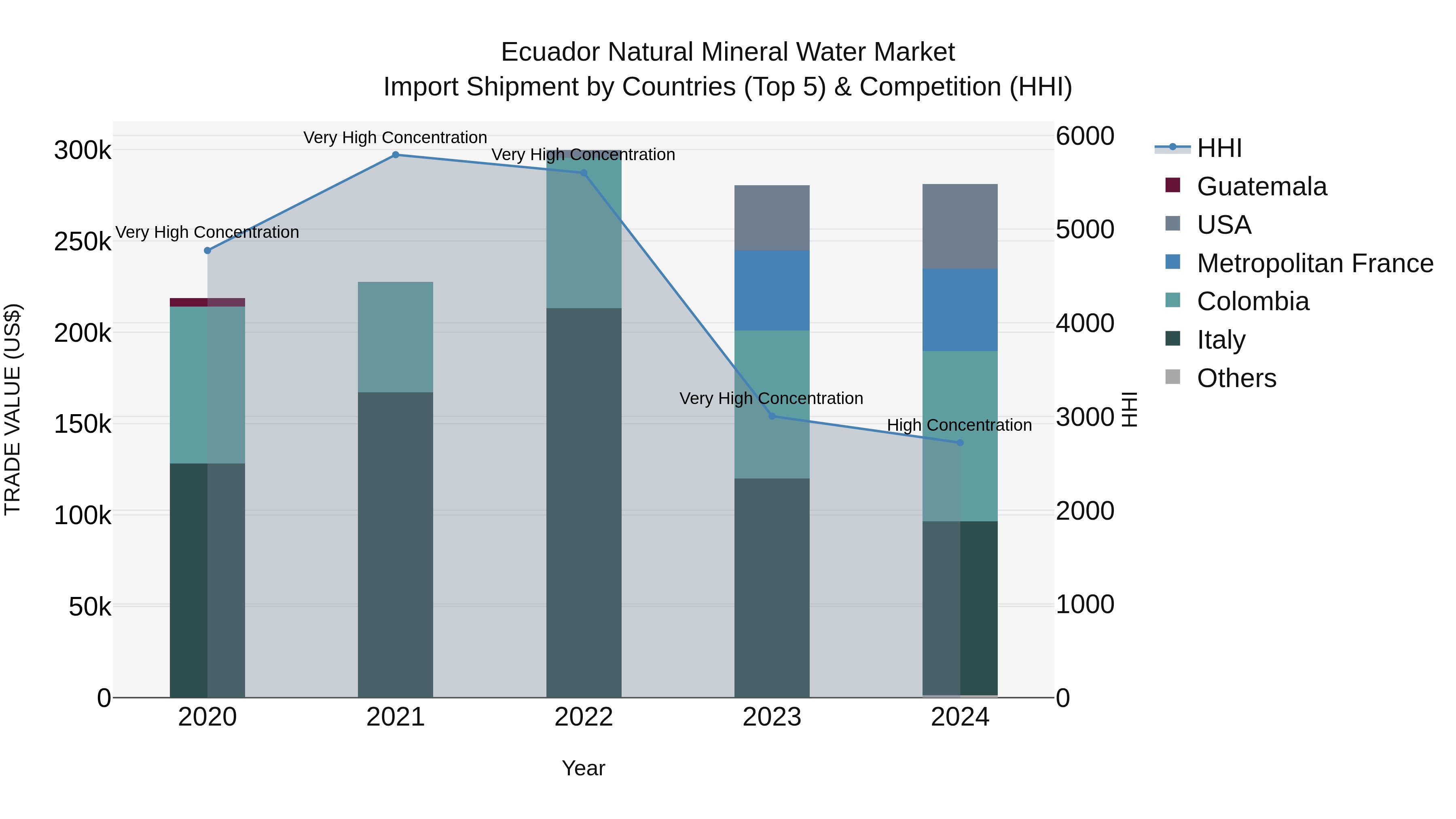 Ecuador Natural Mineral Water Market Top 5 Importing Countries and Market Competition (HHI) Analysis