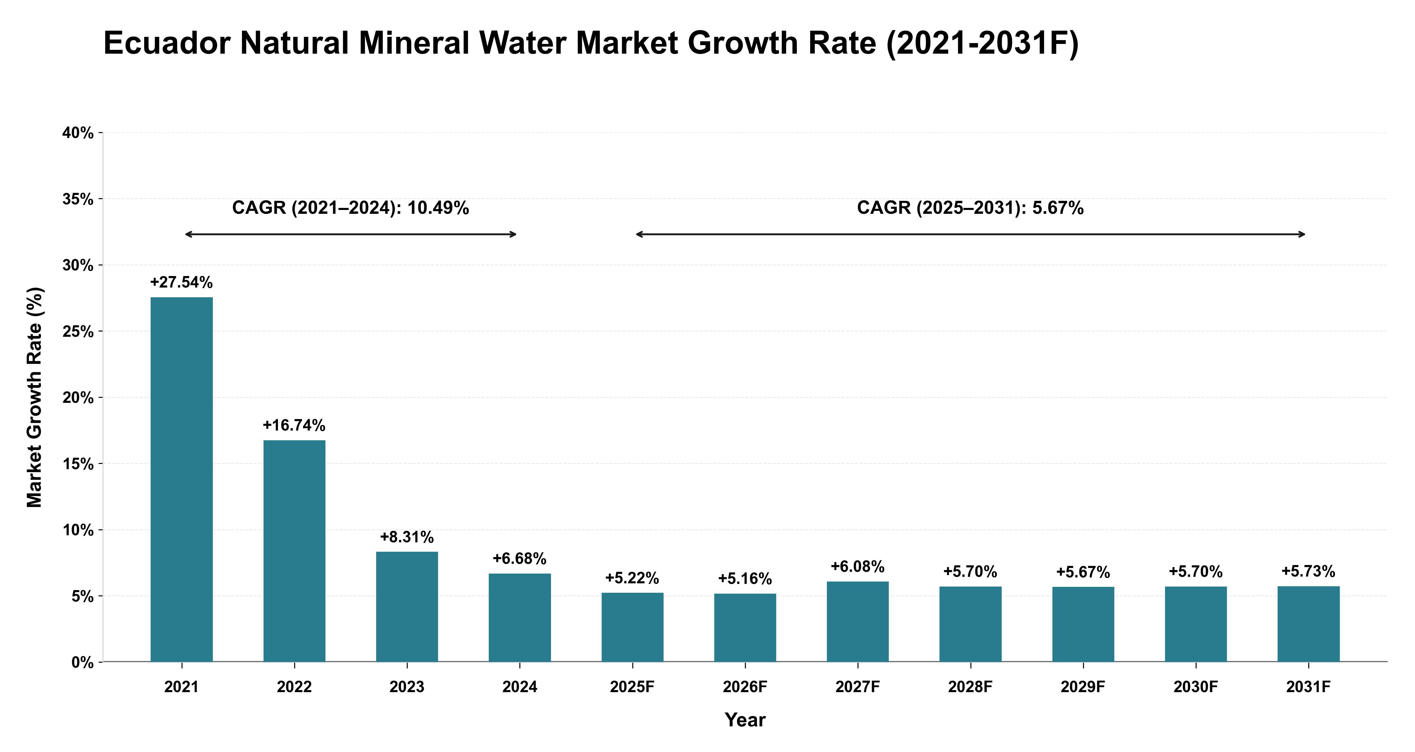 Ecuador Natural Mineral Water Market Year-wise Growth Rate (2021-2031F)
