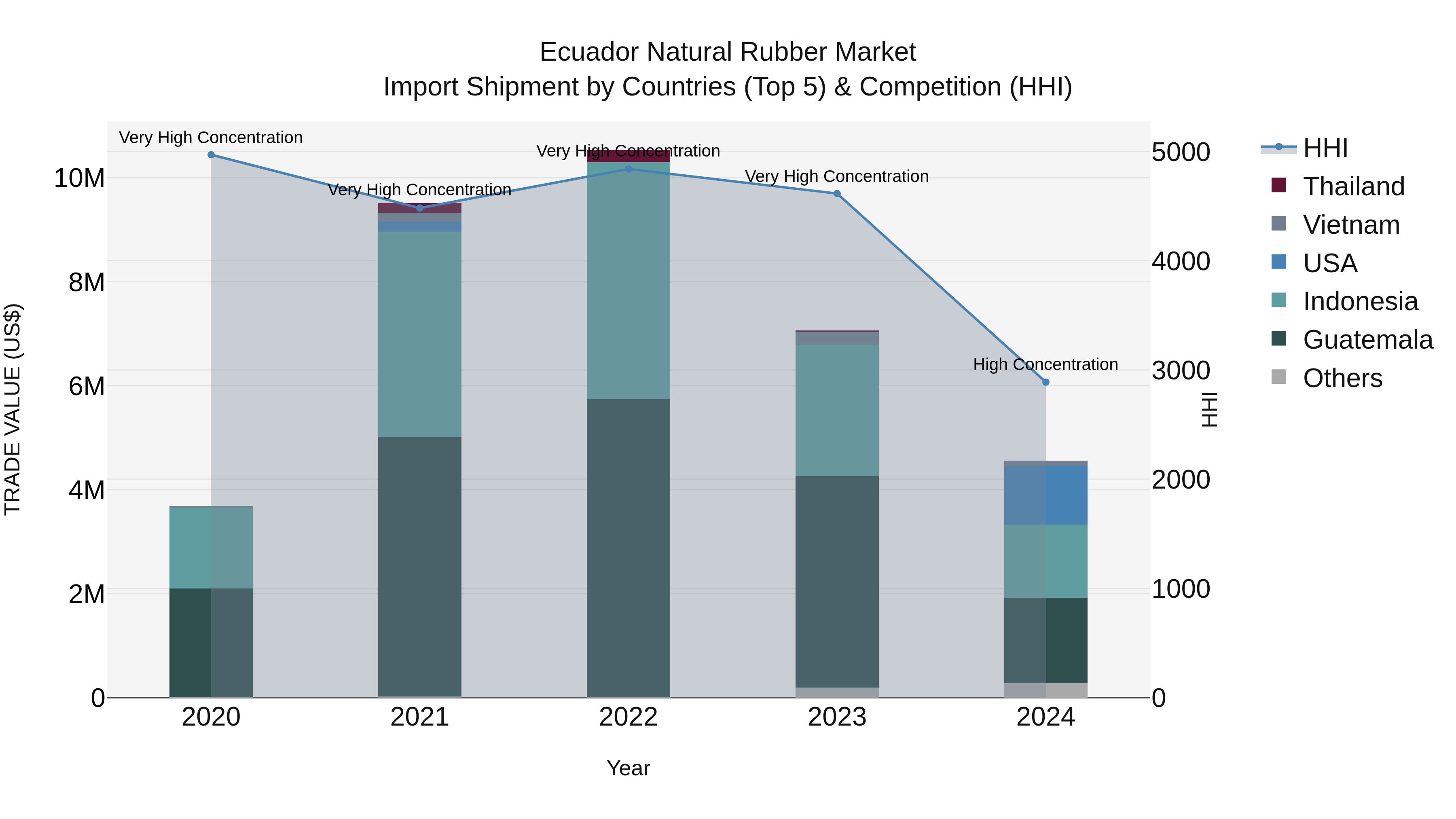 Ecuador Natural Rubber Market Top 5 Importing Countries and Market Competition (HHI) Analysis