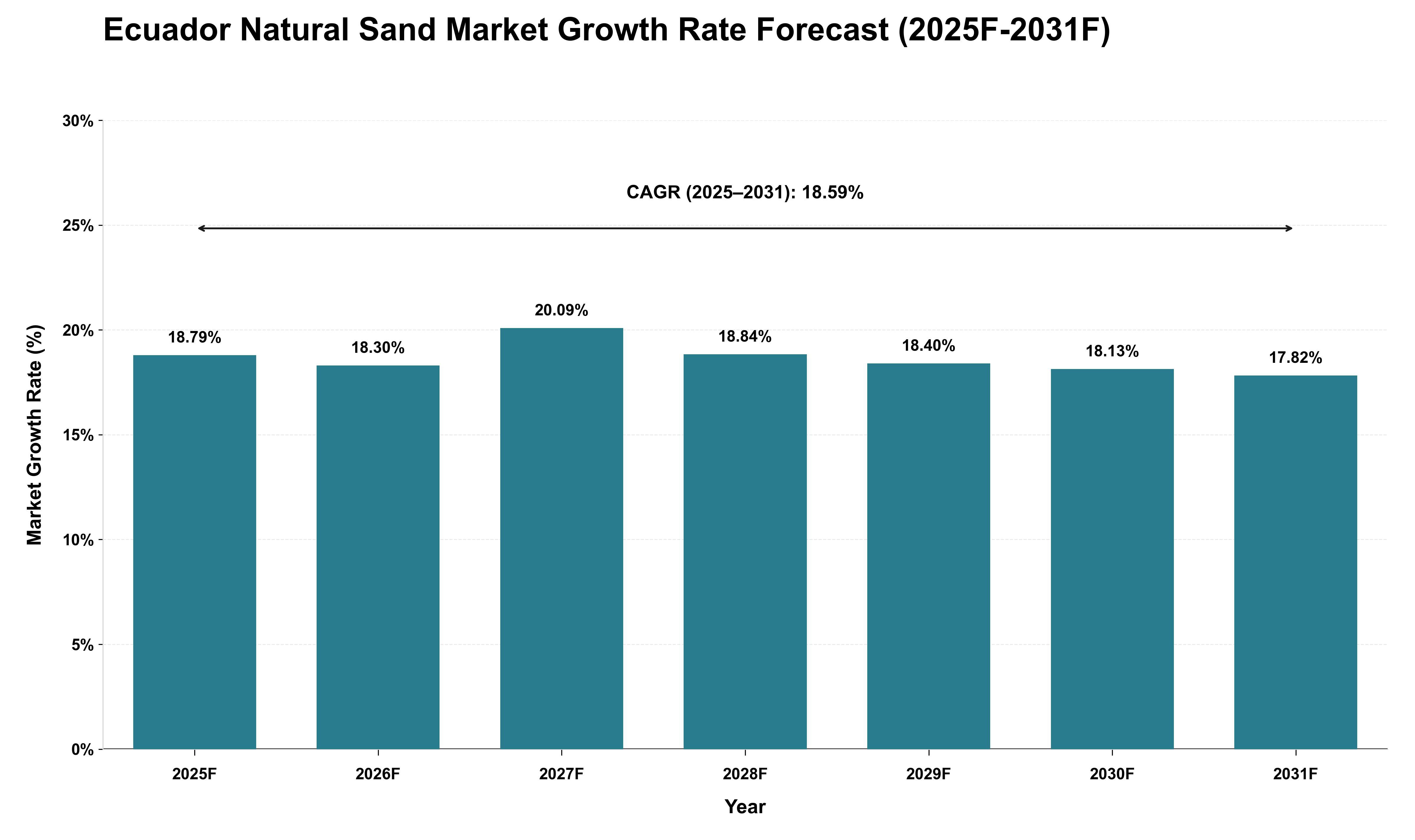 Ecuador Natural Sand Market Growth Rate Analysis (2025 - 2031)