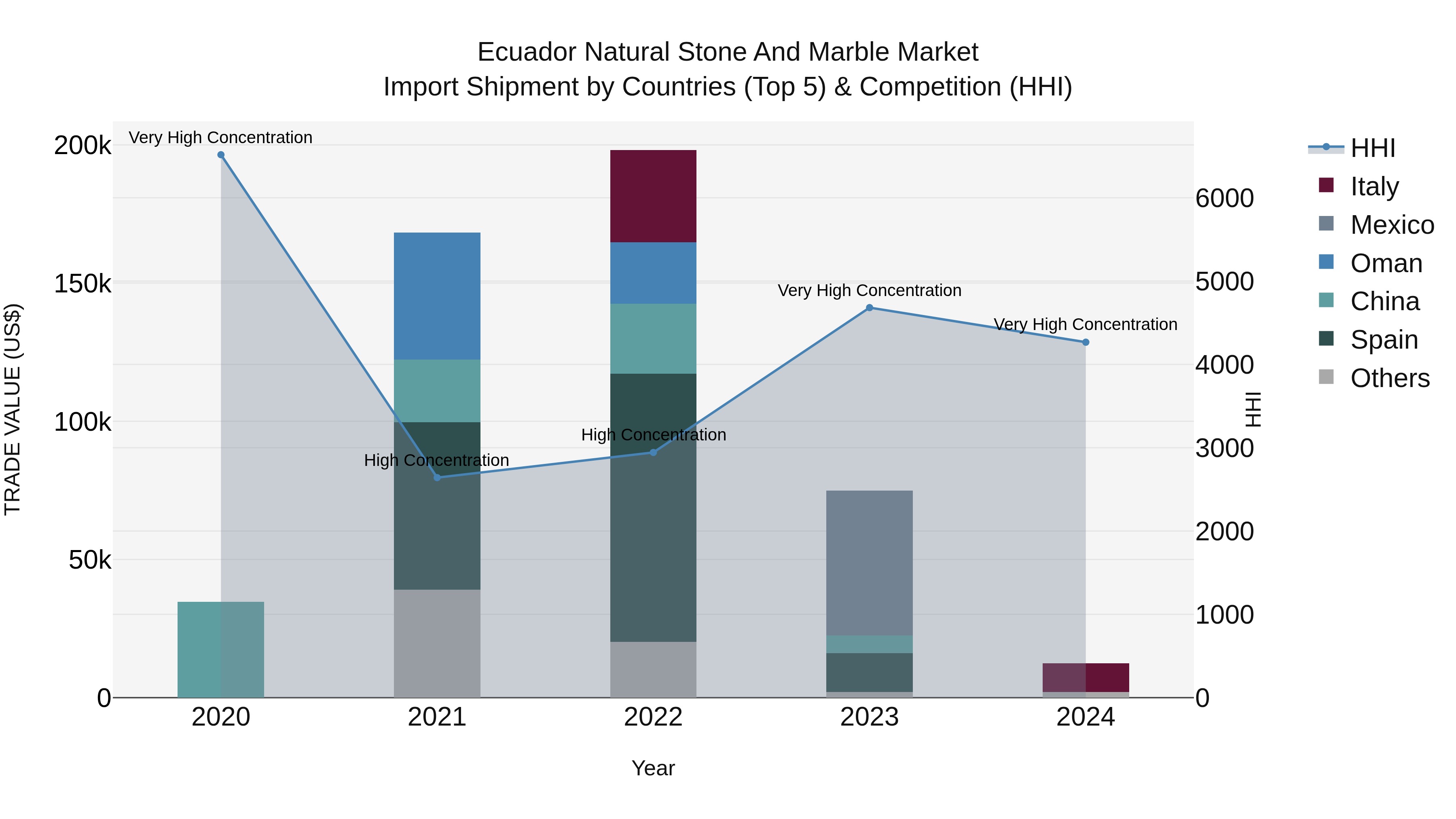 Ecuador Natural Stone and Marble Market Top 5 Importing Countries and Market Competition (HHI) Analysis