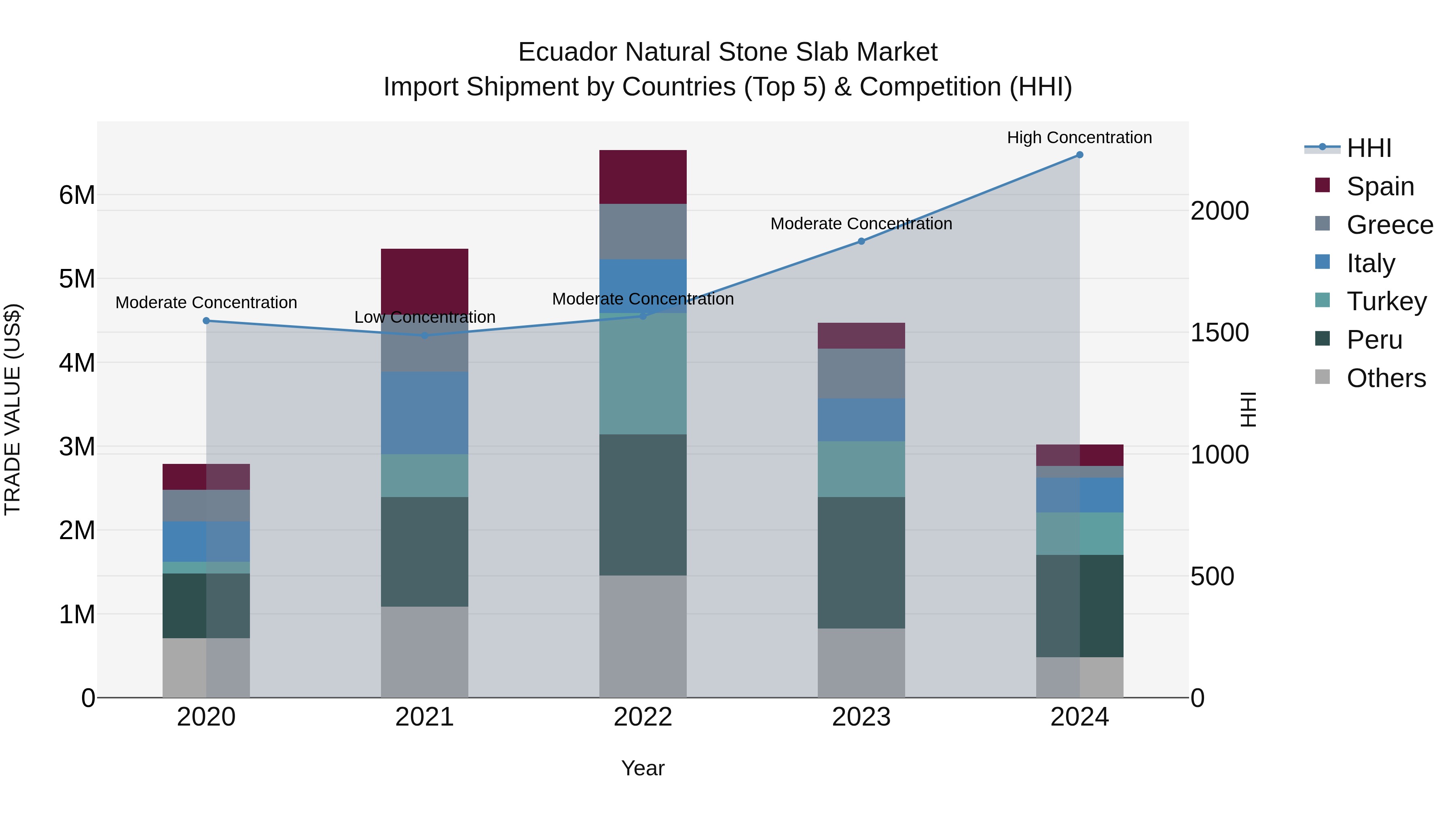Ecuador Natural Stone Slab Market Top 5 Importing Countries and Market Competition (HHI) Analysis