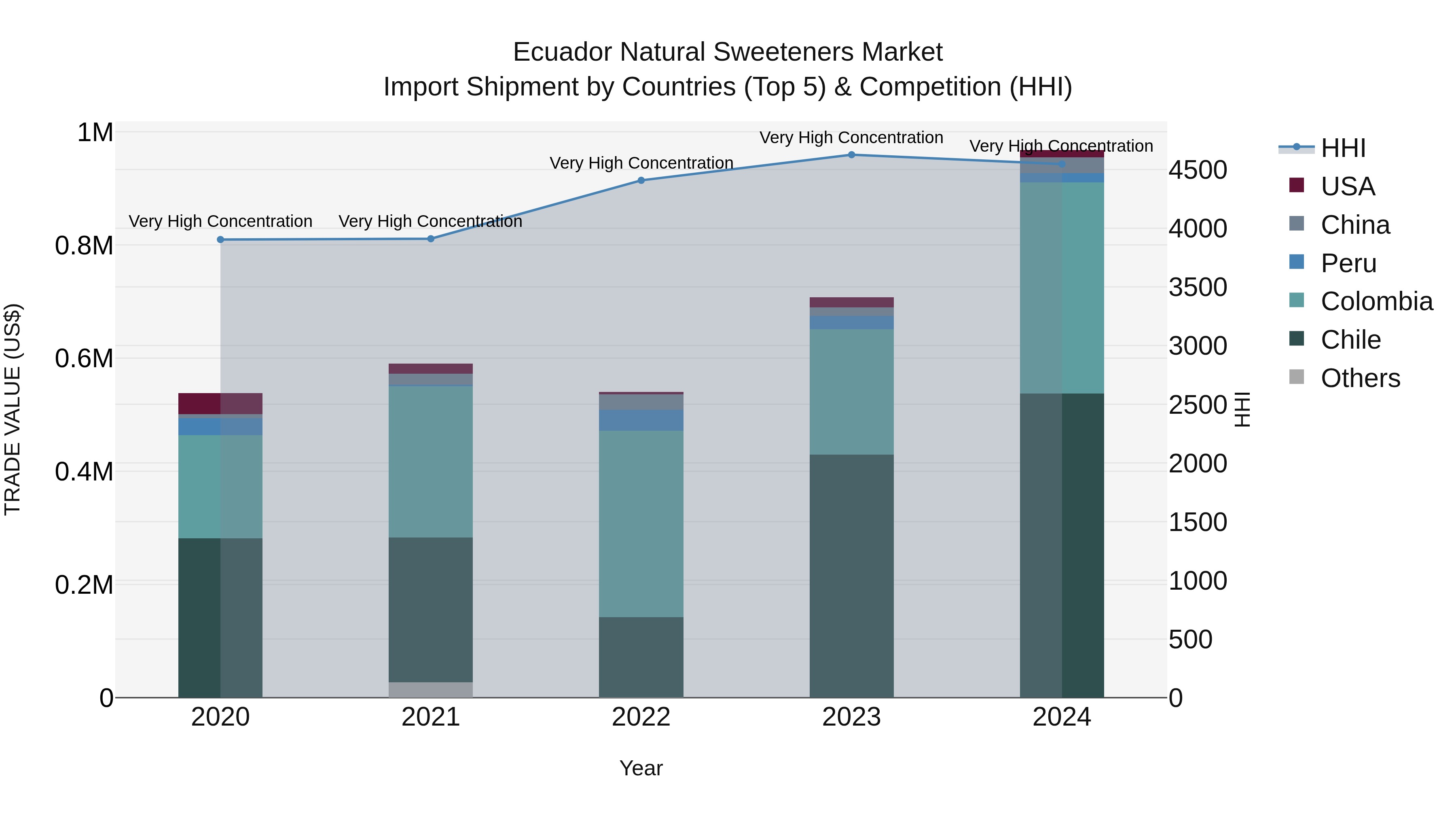 Ecuador Natural Sweeteners Market Top 5 Importing Countries and Market Competition (HHI) Analysis