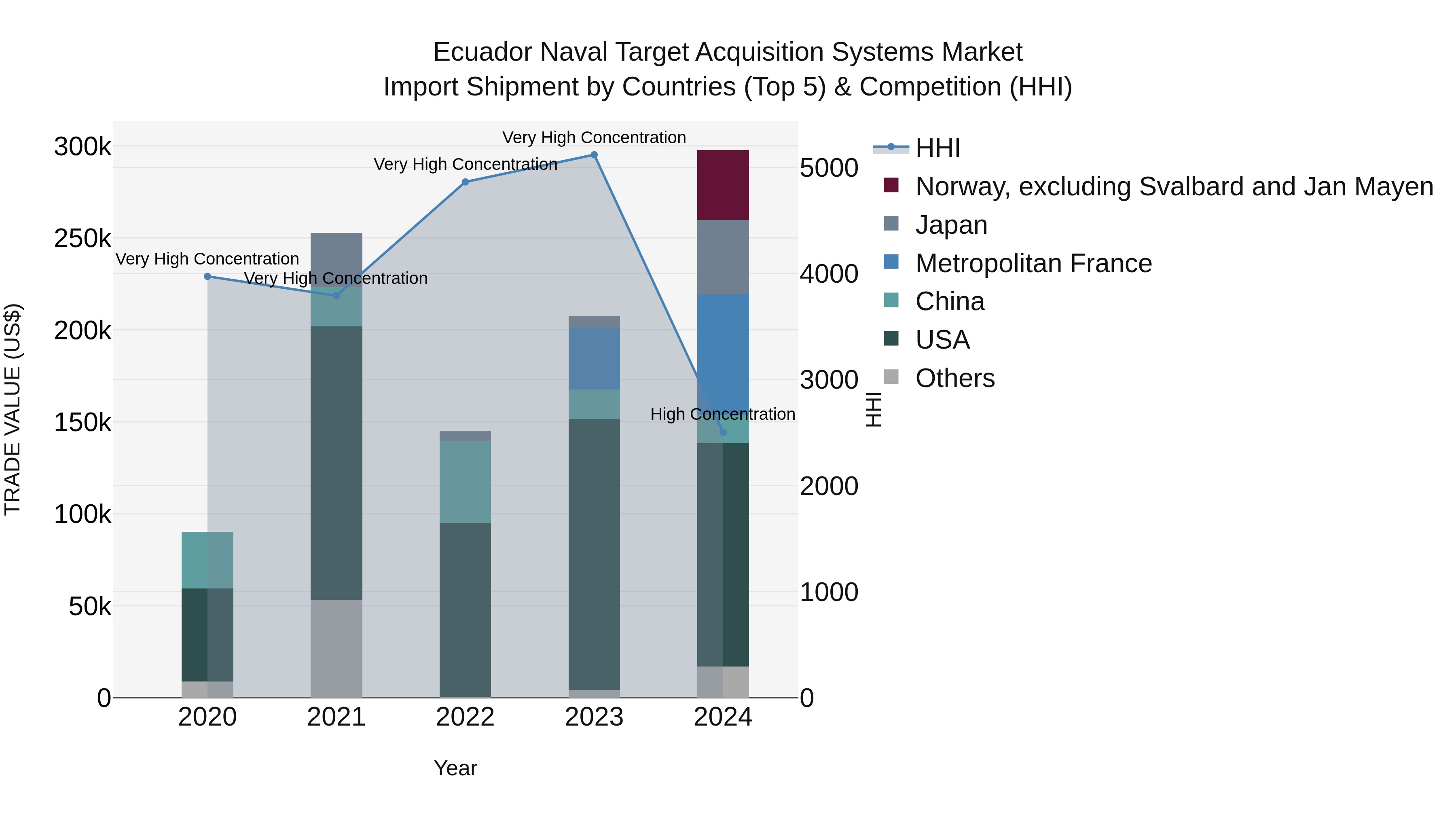 Ecuador Naval Target Acquisition Systems Market Top 5 Importing Countries and Market Competition (HHI) Analysis
