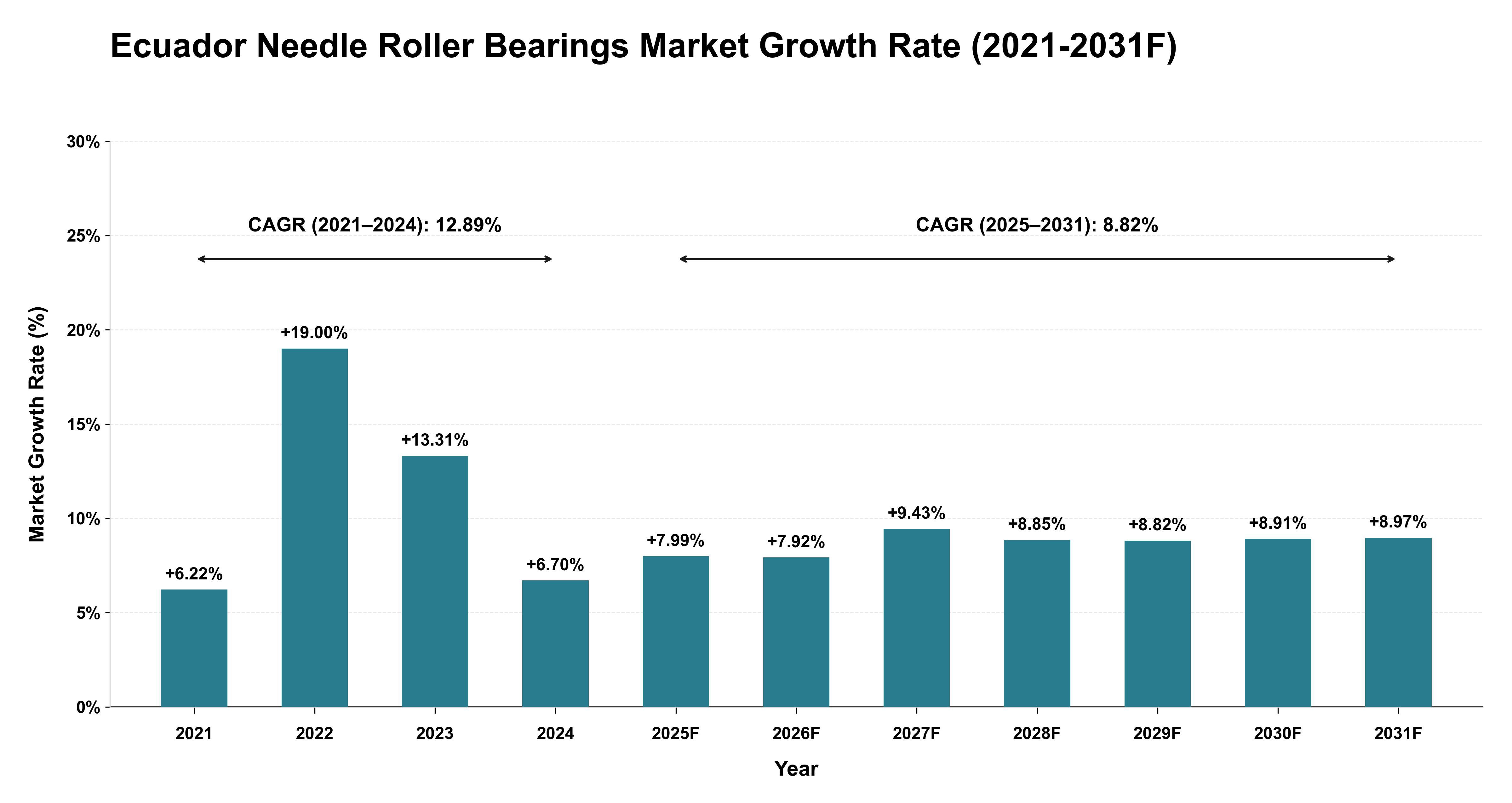 Ecuador Needle Roller Bearings Market Year-wise Growth Rate (2021-2031F)