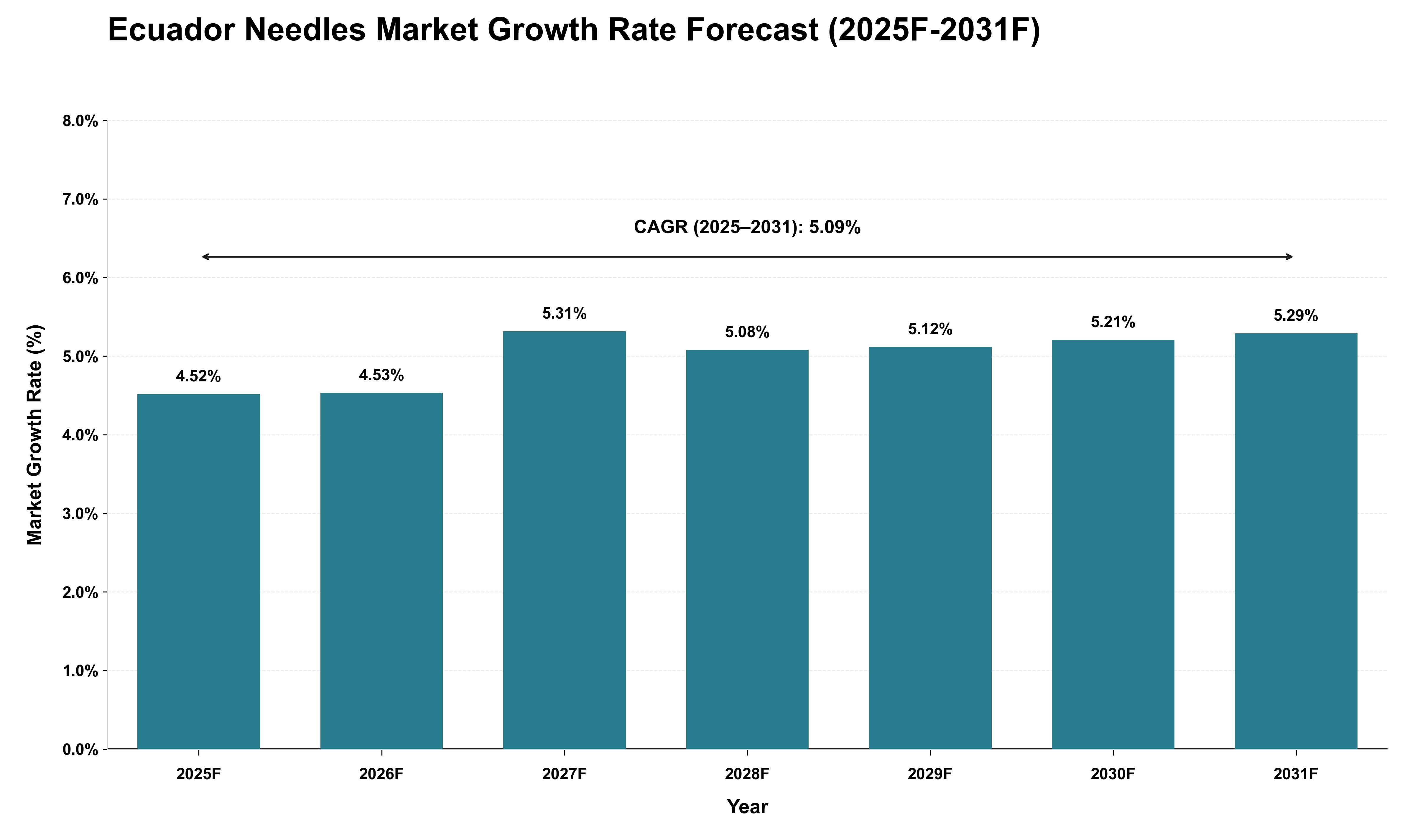 Ecuador Needles Market Growth Rate Analysis (2025 - 2031)