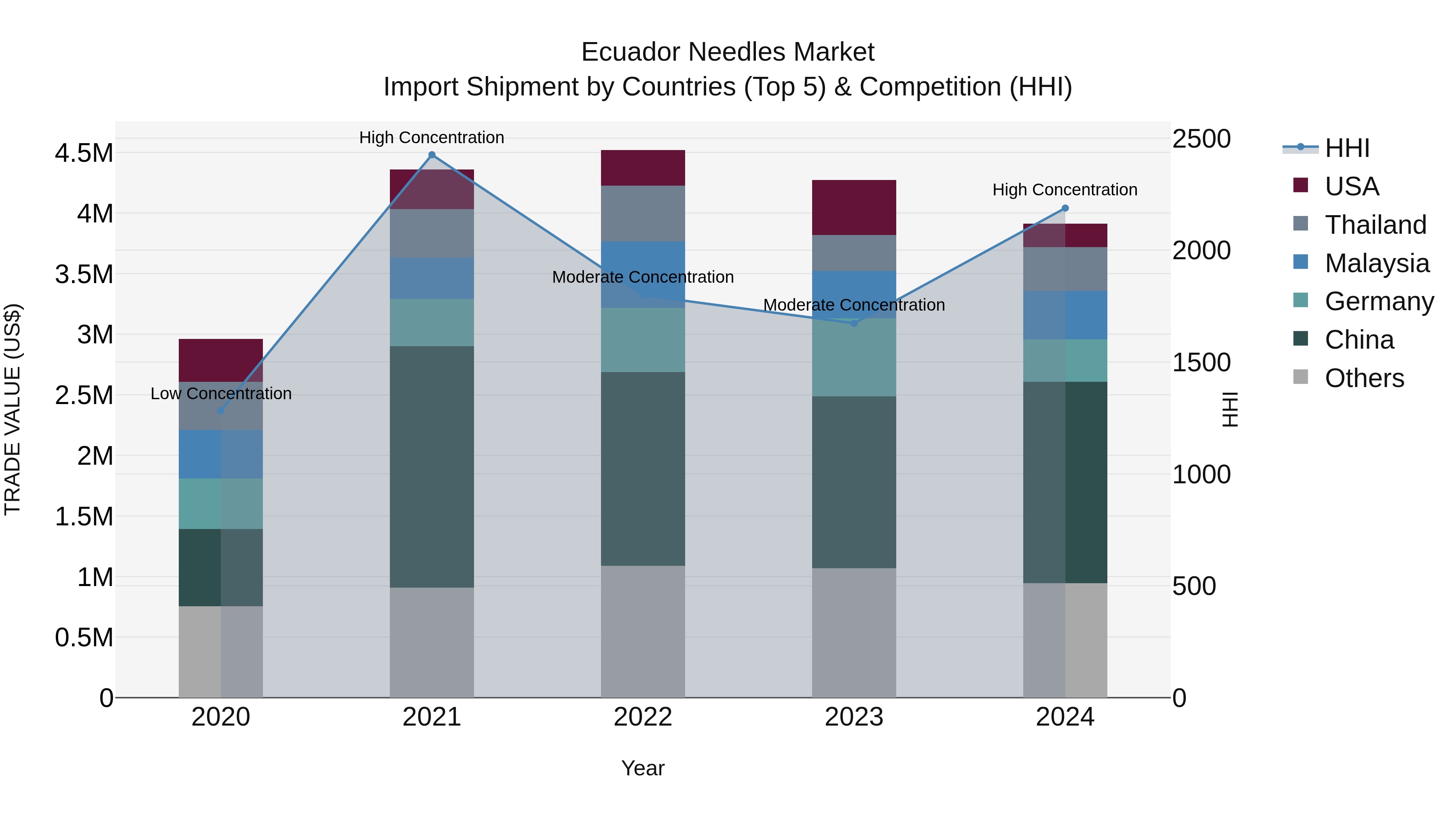 Ecuador Needles Market Top 5 Importing Countries and Market Competition (HHI) Analysis