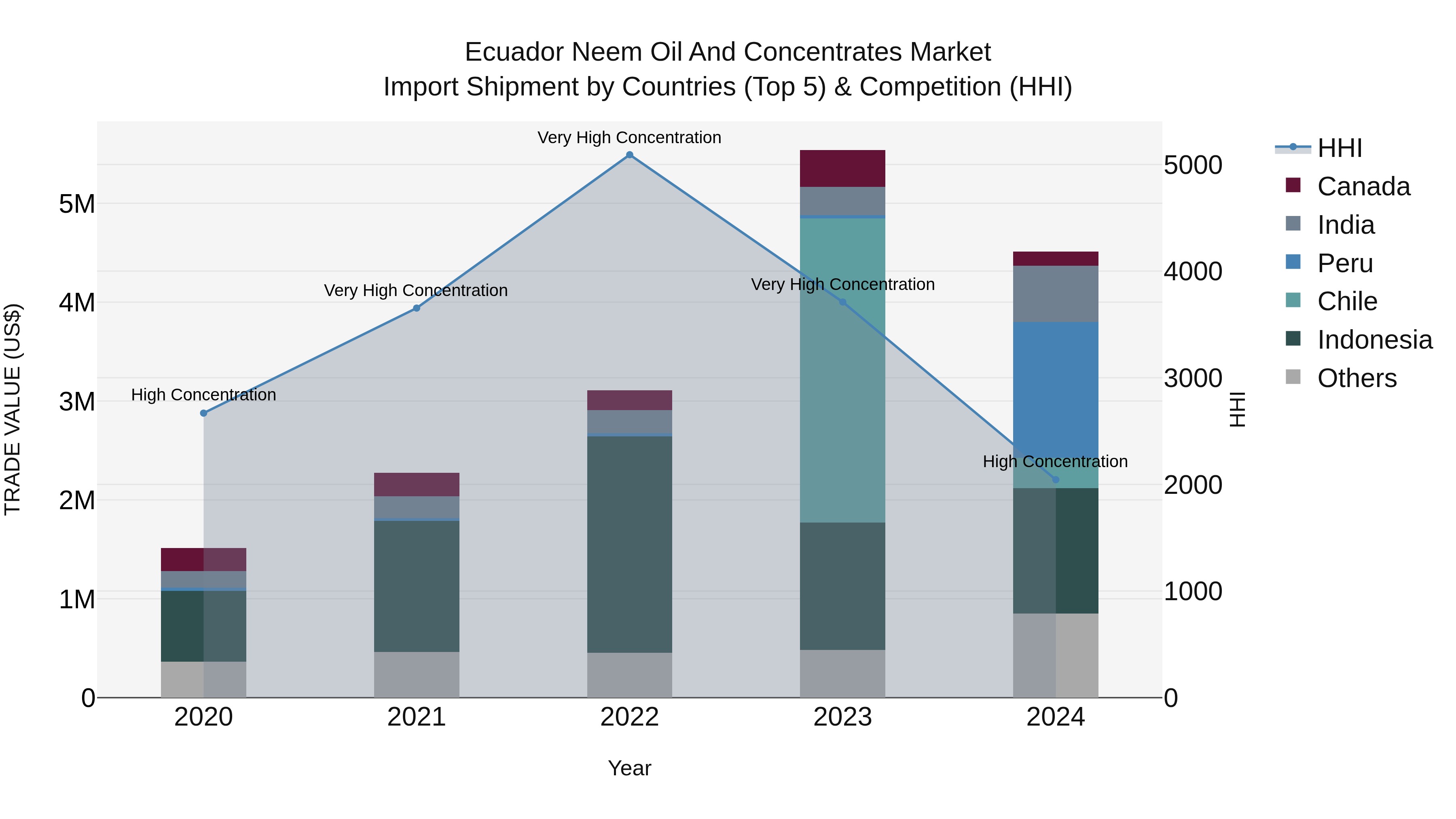 Ecuador Neem Oil and Concentrates Market Top 5 Importing Countries and Market Competition (HHI) Analysis