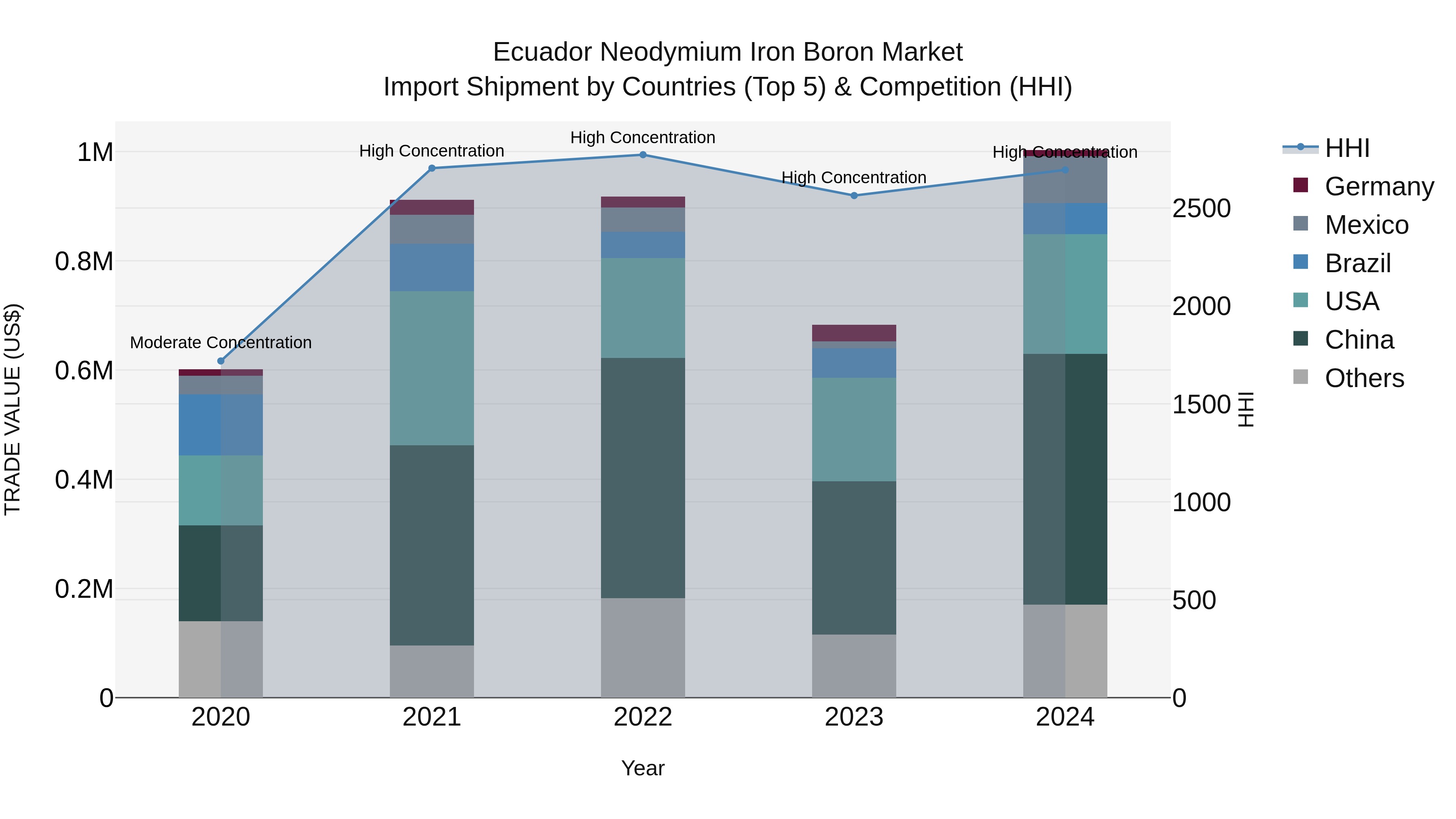 Ecuador Neodymium Iron Boron Market Top 5 Importing Countries and Market Competition (HHI) Analysis