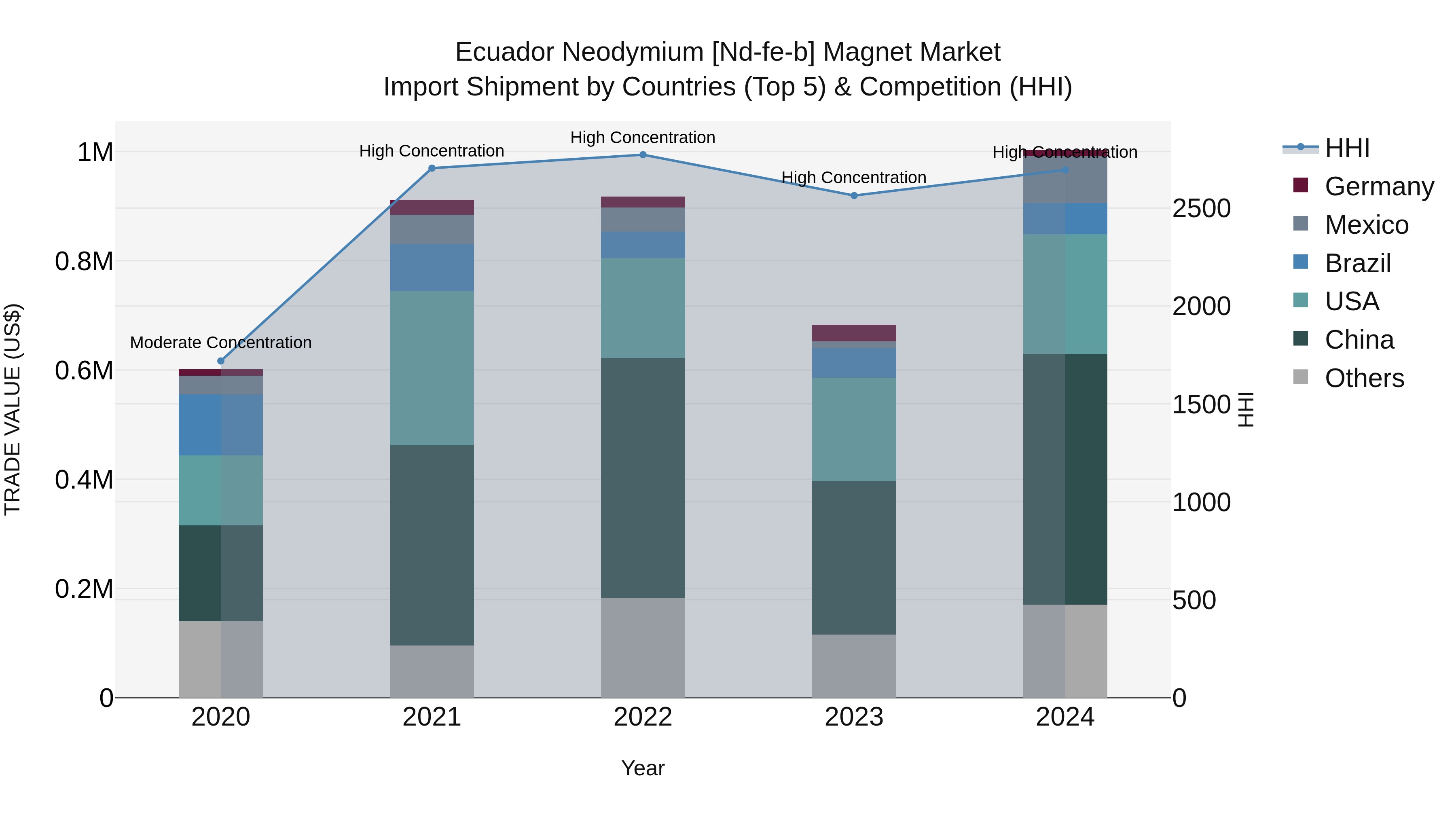 Ecuador Neodymium [nd-fe-b] Magnet Market Top 5 Importing Countries and Market Competition (HHI) Analysis