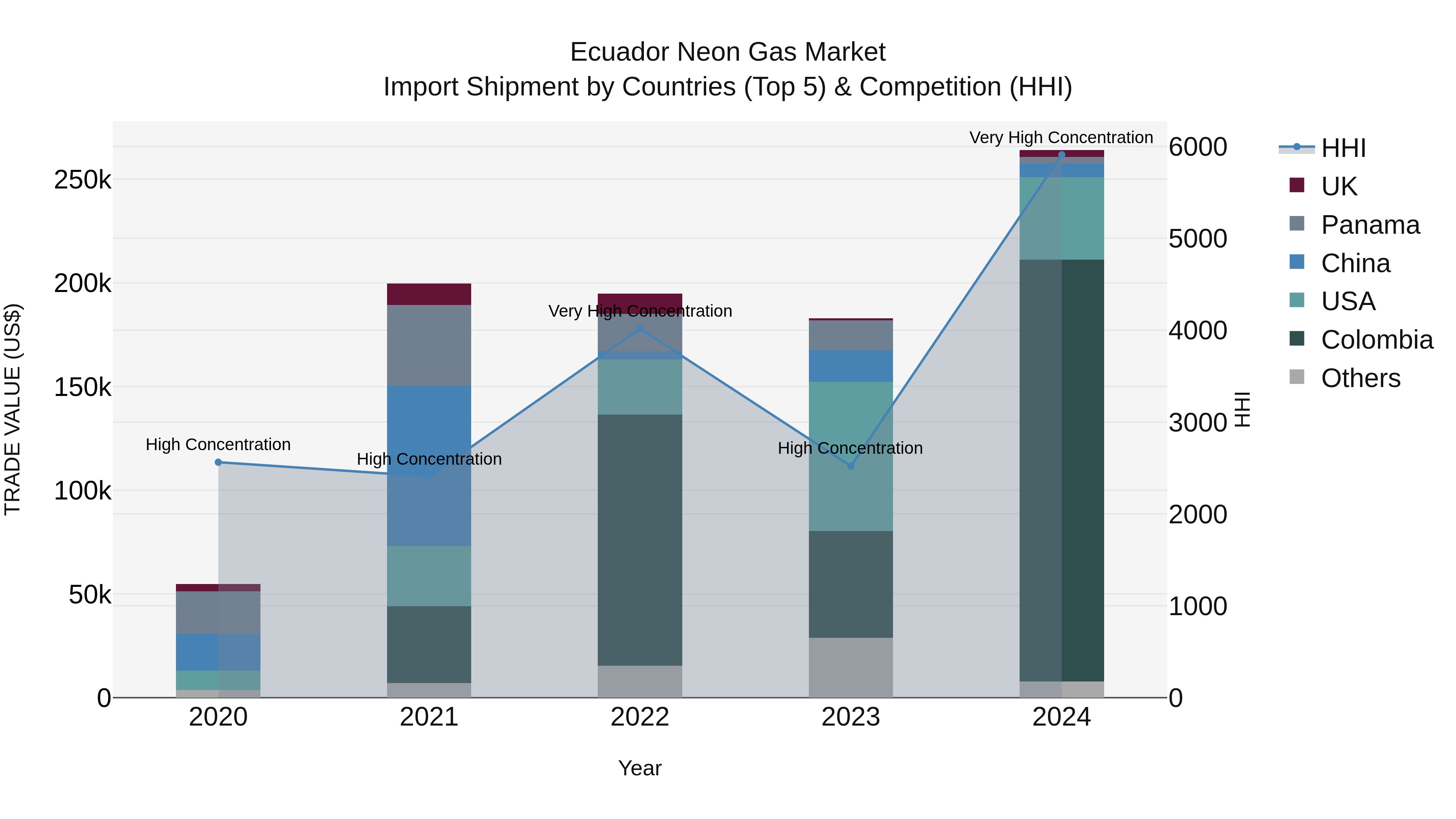 Ecuador Neon Gas Market Top 5 Importing Countries and Market Competition (HHI) Analysis