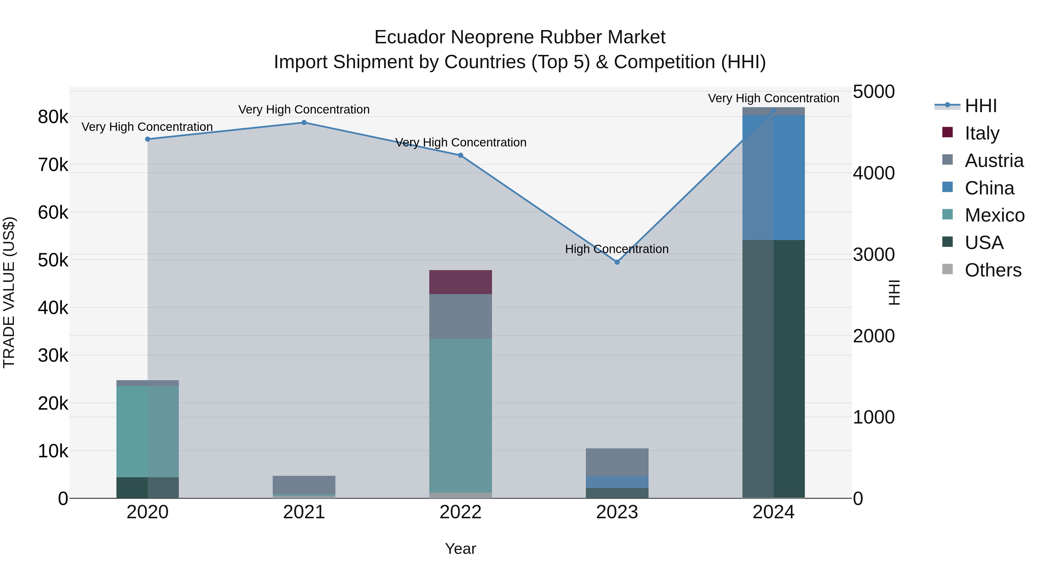 Ecuador Neoprene Rubber Market Top 5 Importing Countries and Market Competition (HHI) Analysis