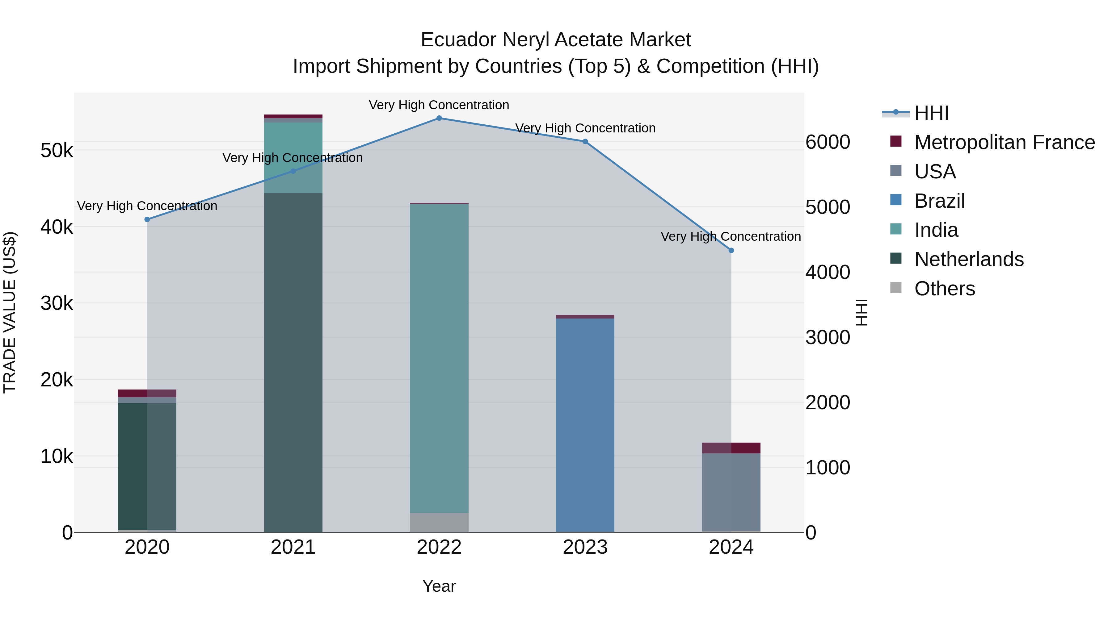 Ecuador Neryl Acetate Market Top 5 Importing Countries and Market Competition (HHI) Analysis