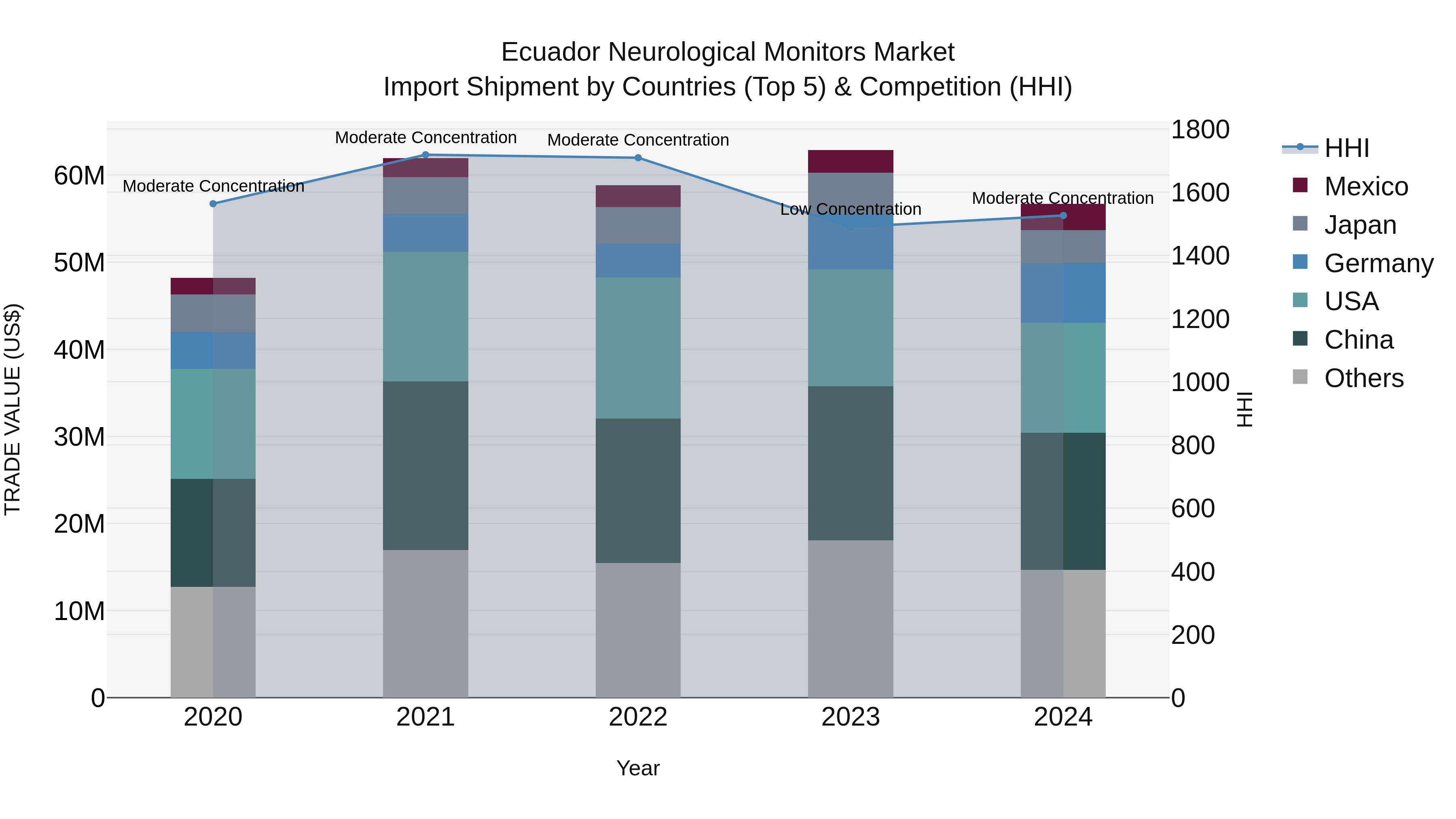 Ecuador Neurological Monitors Market Top 5 Importing Countries and Market Competition (HHI) Analysis