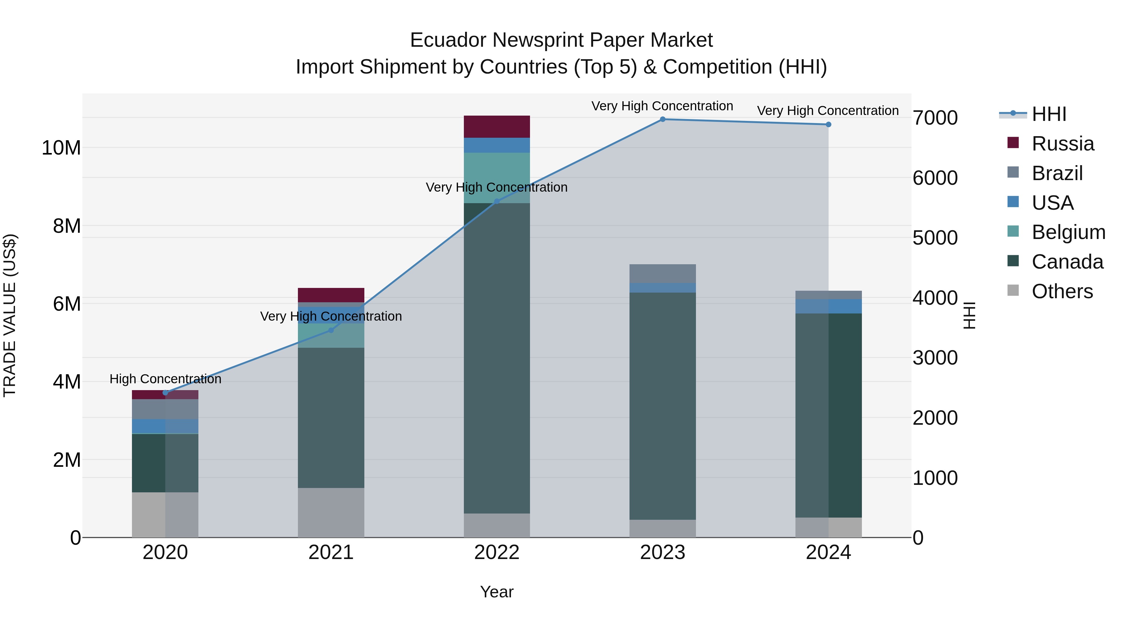 Ecuador Newsprint Paper Market Top 5 Importing Countries and Market Competition (HHI) Analysis