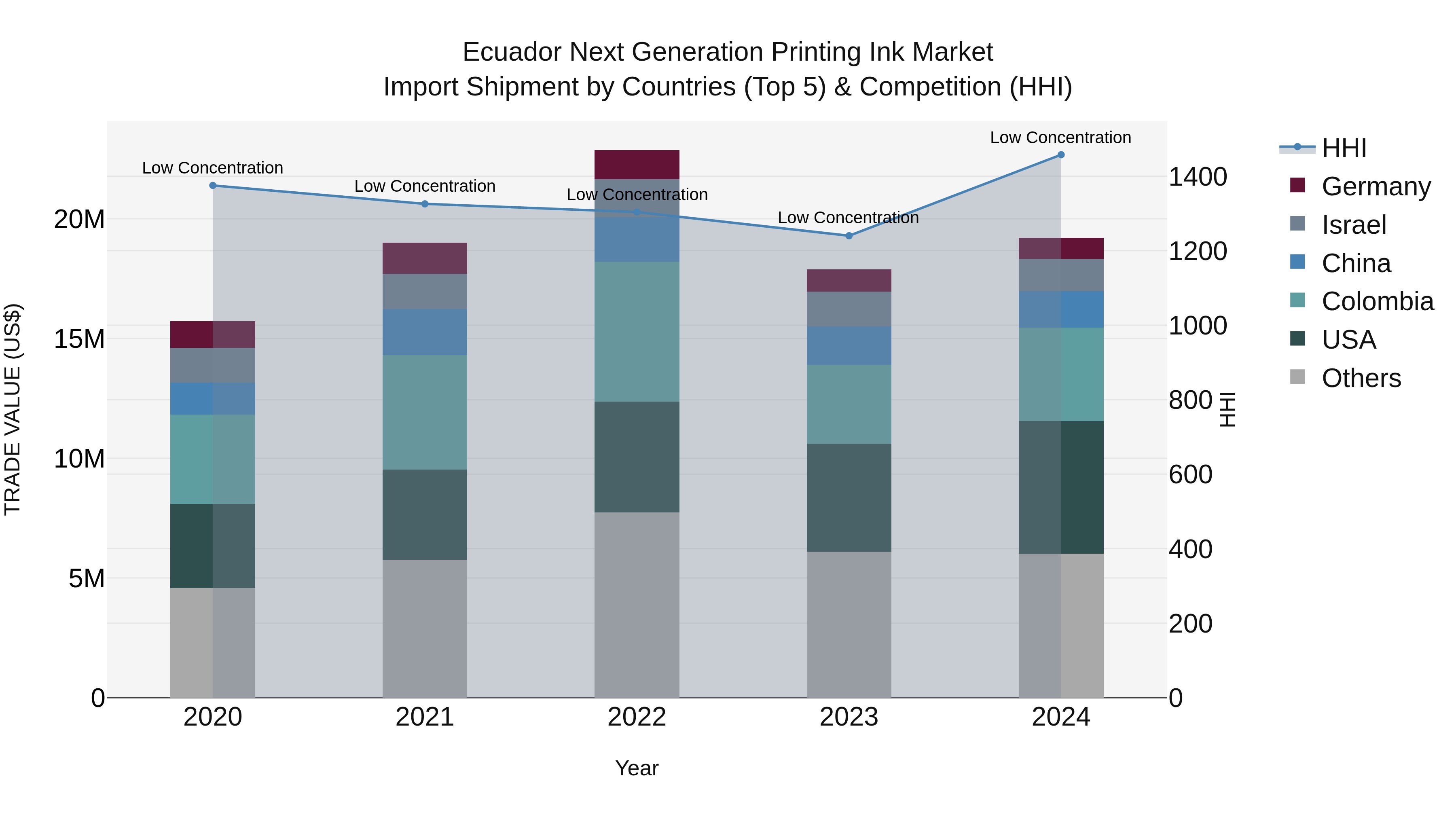 Ecuador Next Generation Printing Ink Market Top 5 Importing Countries and Market Competition (HHI) Analysis