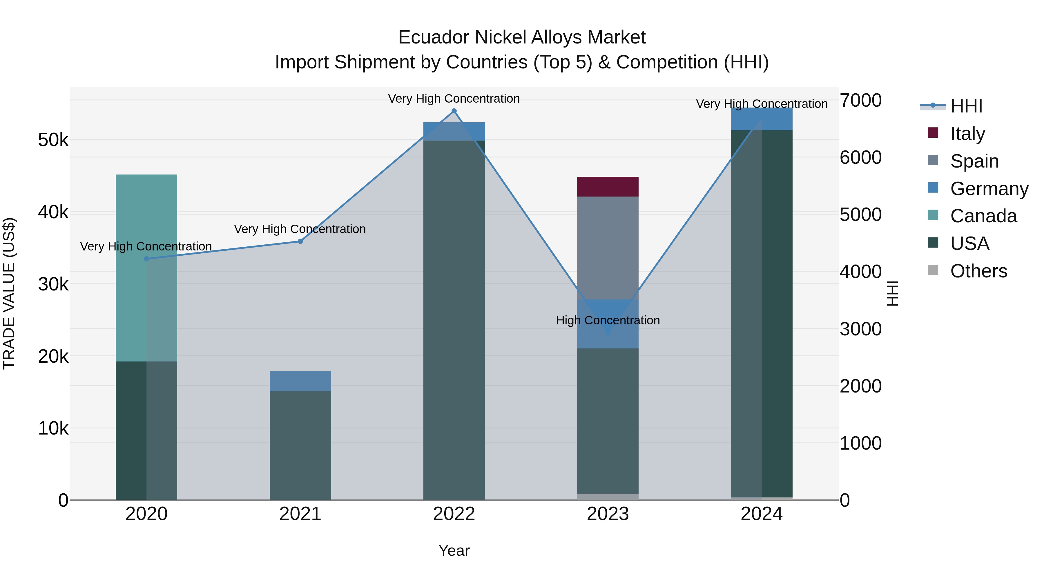 Ecuador Nickel Alloys Market Top 5 Importing Countries and Market Competition (HHI) Analysis