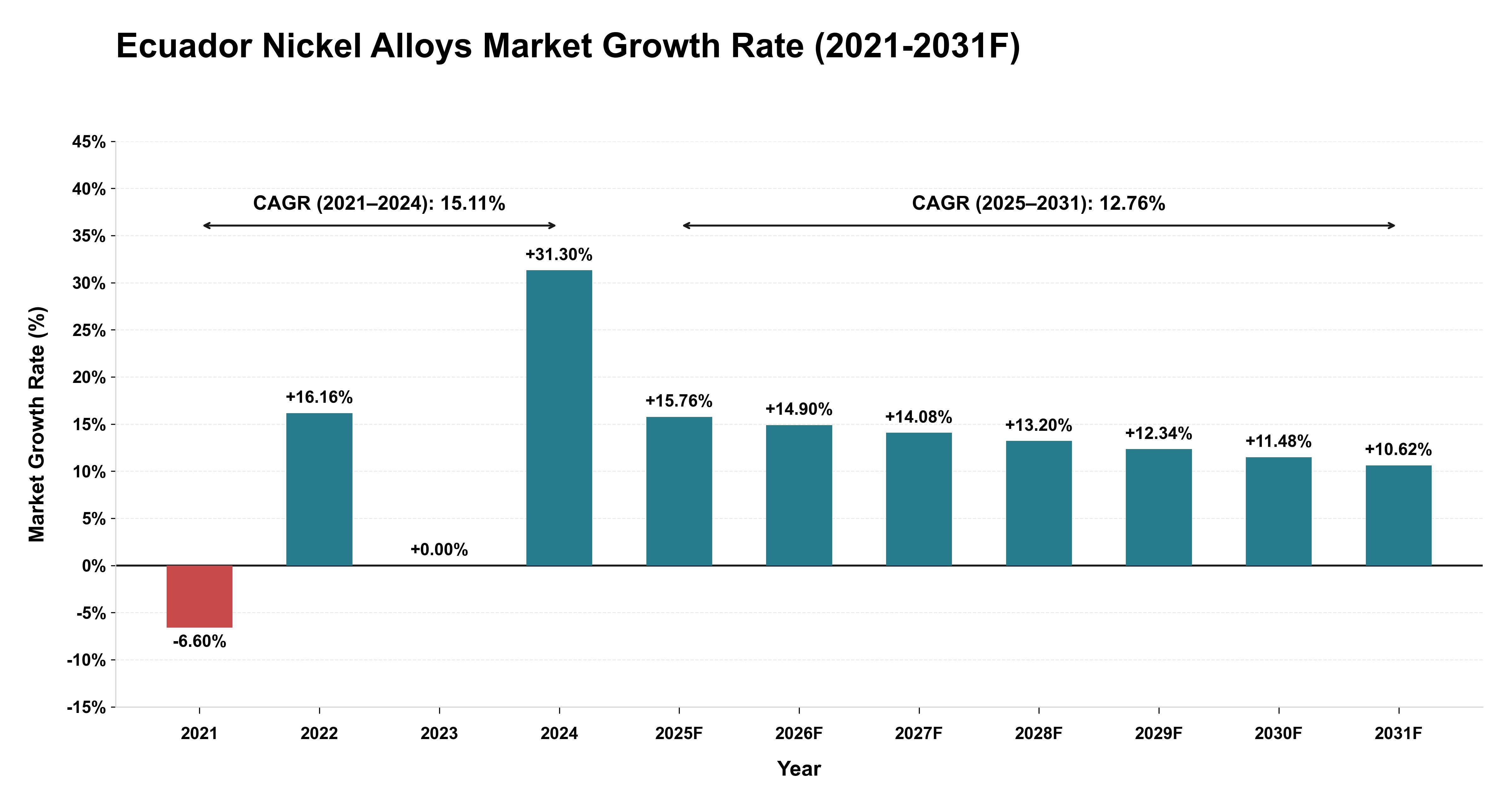 Ecuador Nickel Alloys Market Year-wise Growth Rate (2021-2031F)